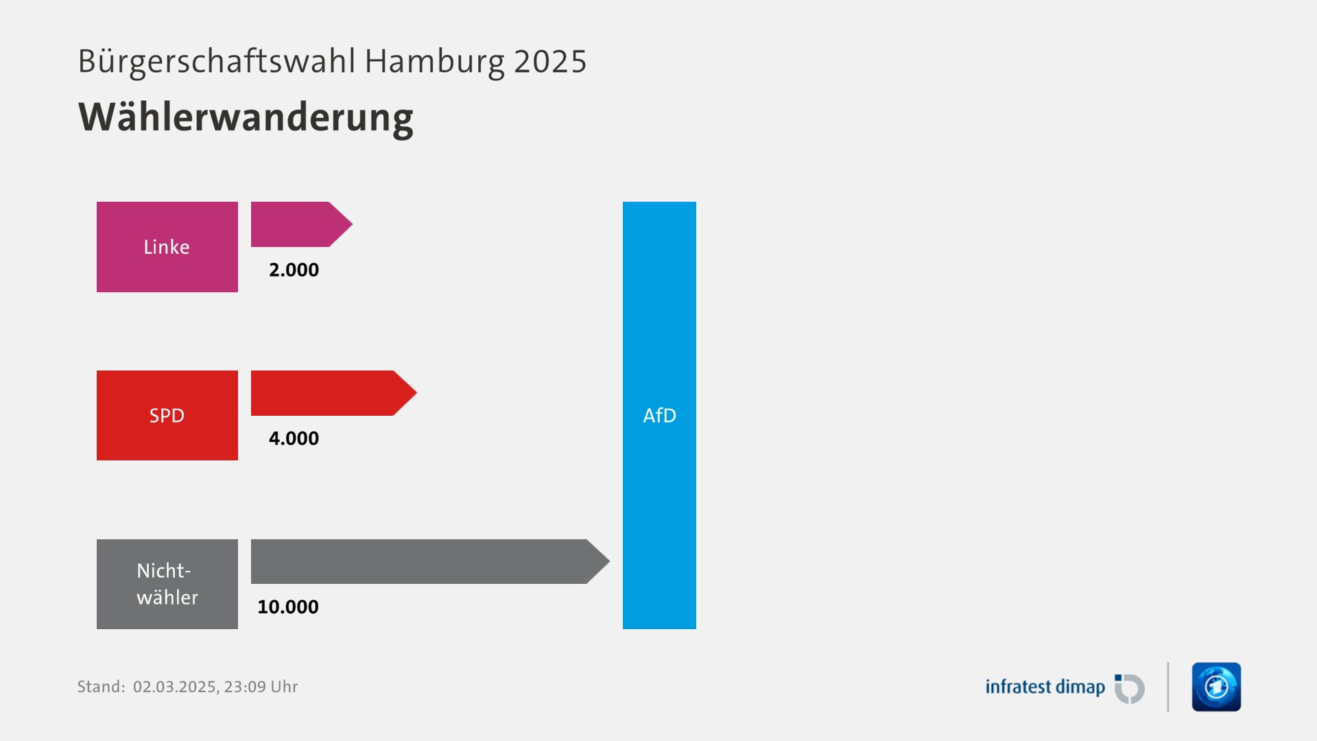 Wählerwanderung, Bürgerschaftswahl Hamburg 2025 | Für Partei AfD |Linke / AfD +2000 |SPD / AfD +4000 |Nichtwähler / AfD +10000 |Infratest-dimap. 02.03.2025, 23:09 Uhr