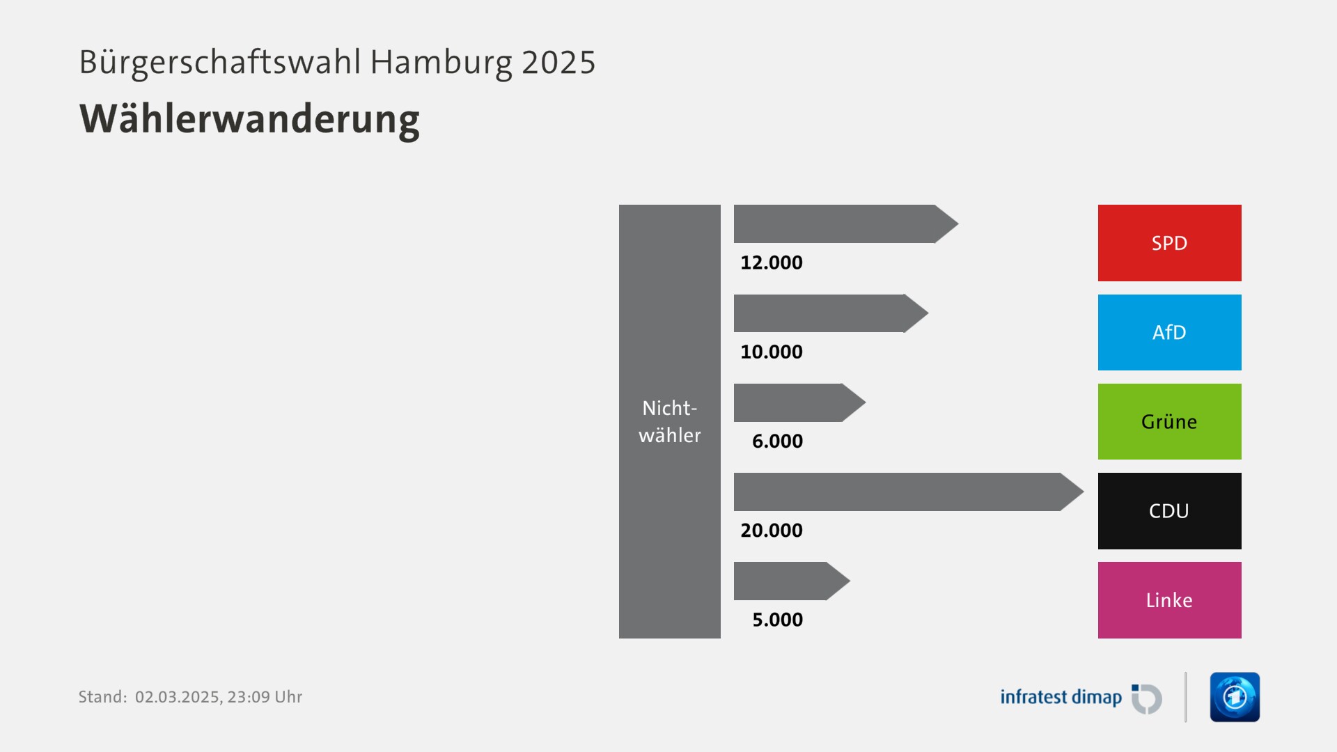 Wählerwanderung, Bürgerschaftswahl Hamburg 2025 | Für Partei Nichtwähler |Nichtwähler / SPD -12000 |Nichtwähler / AfD -10000 |Nichtwähler / Grüne -6000 |Nichtwähler / CDU -20000 |Nichtwähler / Linke -5000 |Infratest-dimap. 02.03.2025, 23:09 Uhr