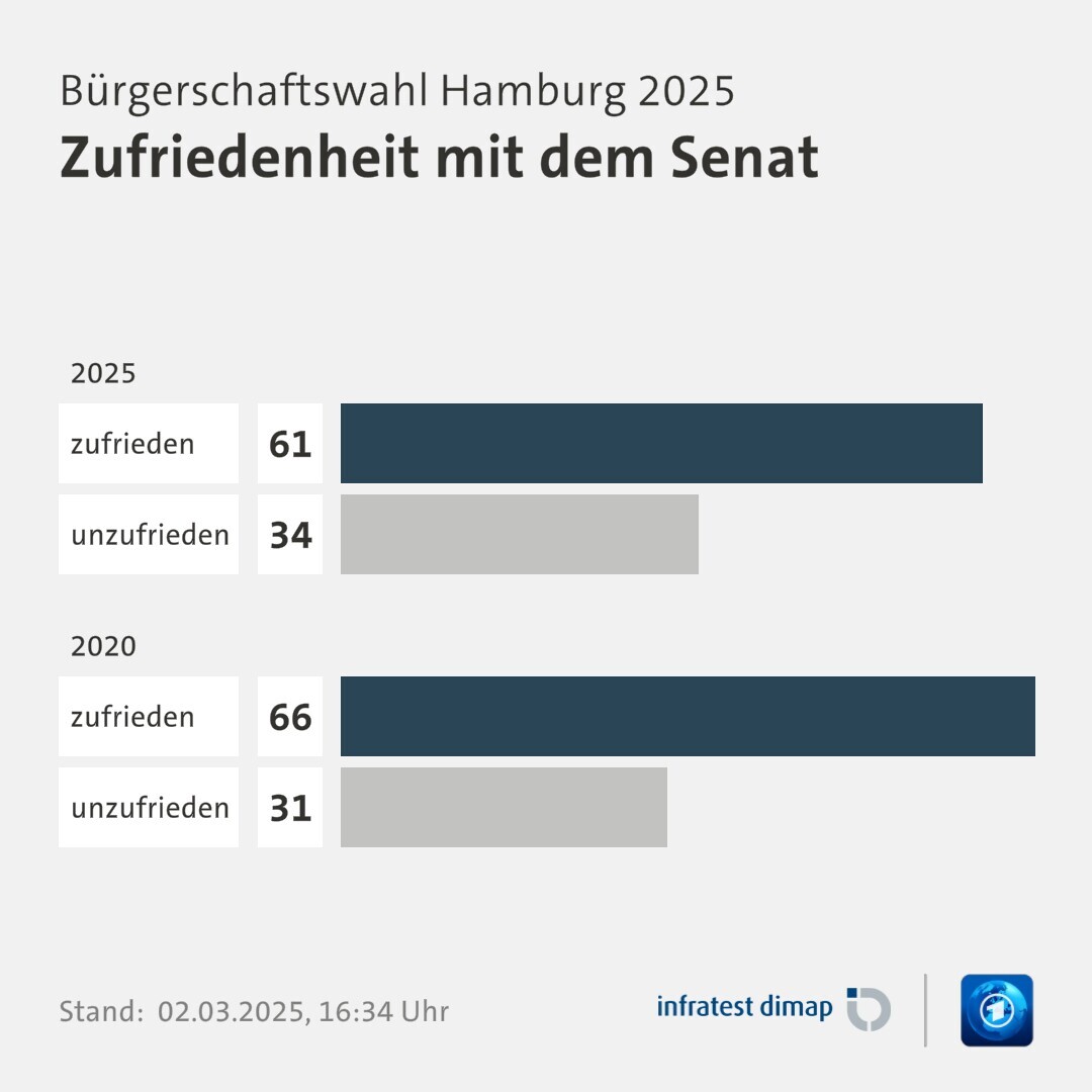 Umfrage, Bürgerschaftswahl Hamburg 2025, Zufriedenheit mit dem Senat | 2025 0,0 | zufrieden 61,0 | unzufrieden 34,0 | 2020 0,0 | zufrieden 66,0 | unzufrieden 31,0 | Infratest-dimap. 02.03.2025, 16:34 Uhr