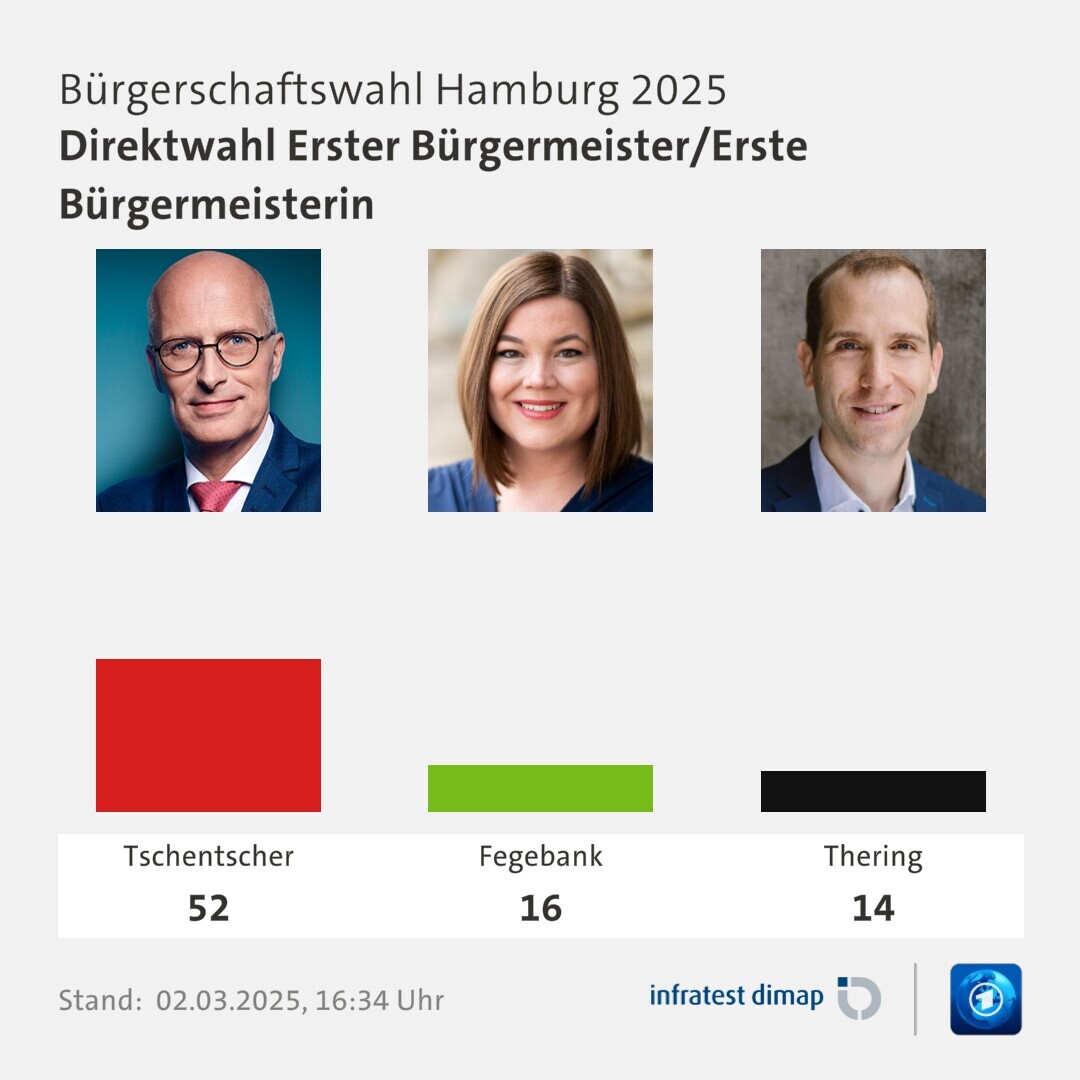 Umfrage, Bürgerschaftswahl Hamburg 2025, Direktwahl Erster Bürgermeister/Erste Bürgermeisterin | Tschentscher 52,0 | Fegebank 16,0 | Thering 14,0 | Infratest-dimap. 02.03.2025, 16:34 Uhr