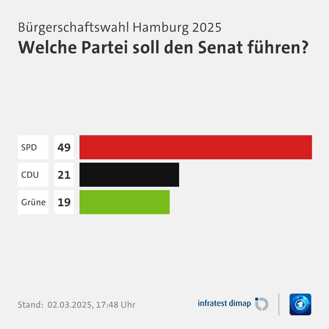 Umfrage, Bürgerschaftswahl Hamburg 2025, Welche Partei soll den Senat führen? | SPD 49,0 | CDU 21,0 | Grüne 19,0 | Infratest-dimap. 02.03.2025, 17:48 Uhr