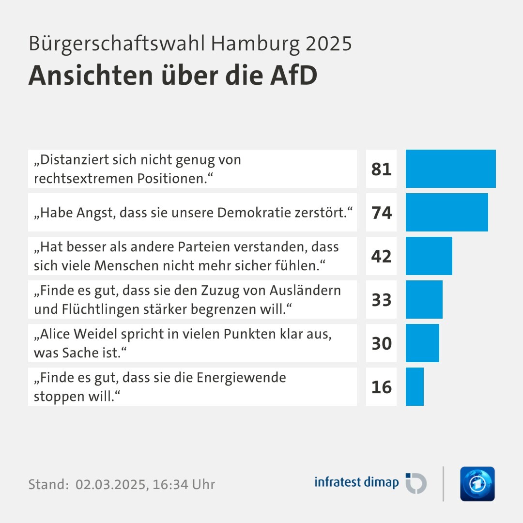 Umfrage, Bürgerschaftswahl Hamburg 2025, Ansichten über die AfD | „Distanziert sich nicht genug von rechtsextremen Positionen.“ 81,0 | „Habe Angst, dass sie unsere Demokratie zerstört.“ 74,0 | „Hat besser als andere Parteien verstanden, dass sich viele Menschen nicht mehr sicher fühlen.“ 42,0 | „Finde es gut, dass sie den Zuzug von Ausländern und Flüchtlingen stärker begrenzen will.“ 33,0 | „Alice Weidel spricht in vielen Punkten klar aus, was Sache ist.“ 30,0 | „Finde es gut, dass sie die Energiewende stoppen will.“ 16,0 | Infratest-dimap. 02.03.2025, 16:34 Uhr