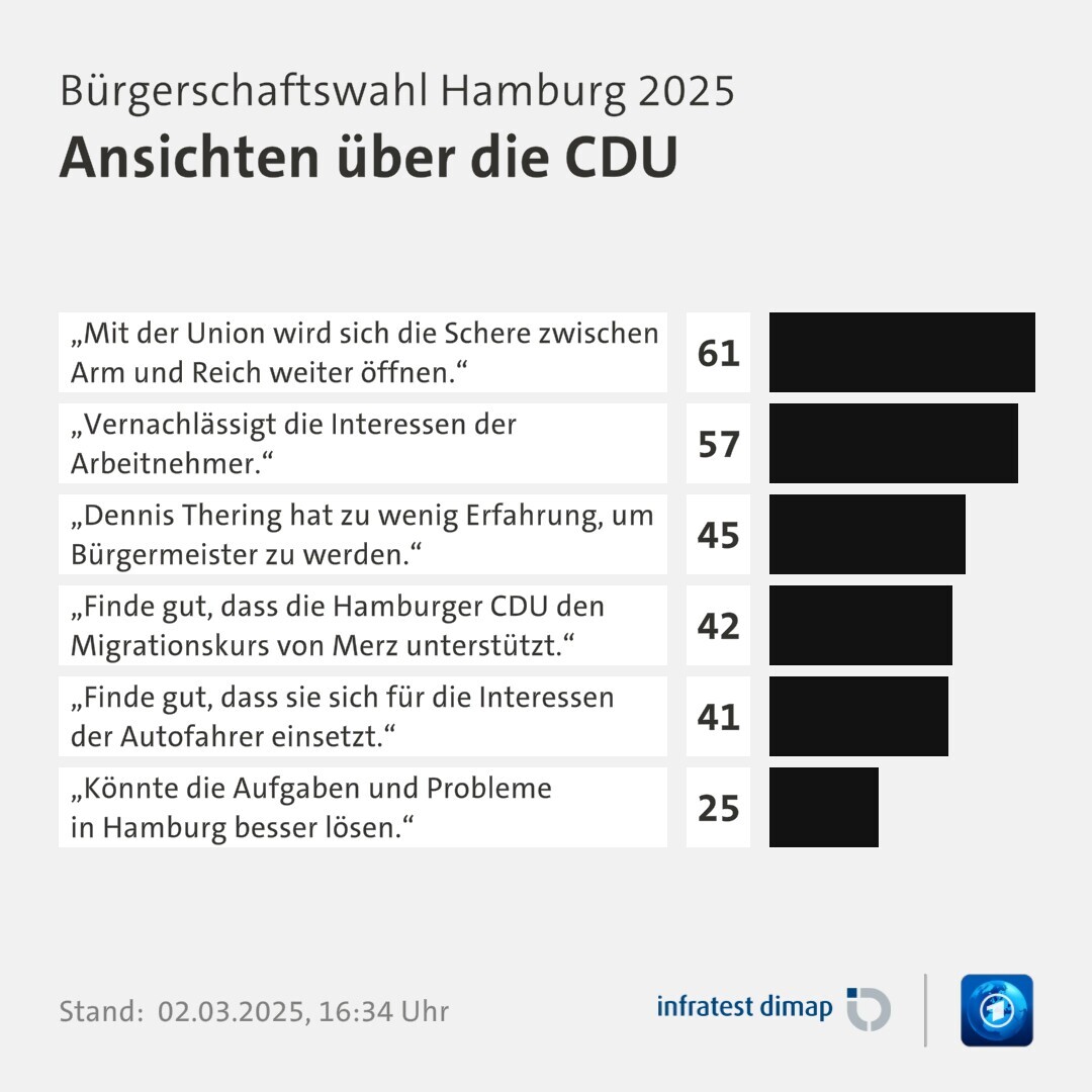 Umfrage, Bürgerschaftswahl Hamburg 2025, Ansichten über die CDU | „Mit der Union wird sich die Schere zwischen Arm und Reich weiter öffnen.“ 61,0 | „Vernachlässigt die Interessen der Arbeitnehmer.“ 57,0 | „Dennis Thering hat zu wenig Erfahrung, um Bürgermeister zu werden.“ 45,0 | „Finde gut, dass die Hamburger CDU den Migrationskurs von Merz unterstützt.“ 42,0 | „Finde gut, dass sie sich für die Interessen der Autofahrer einsetzt.“ 41,0 | „Könnte die Aufgaben und Probleme in Hamburg besser lösen.“ 25,0 | Infratest-dimap. 02.03.2025, 16:34 Uhr