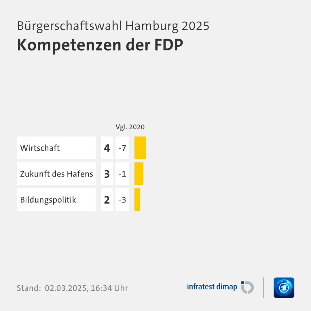 Umfrage, Bürgerschaftswahl Hamburg 2025, Kompetenzen der FDP | Wirtschaft [ ] 4,0 ([Vgl. 2020] -7,0) | Zukunft des Hafens [ ] 3,0 ([Vgl. 2020] -1,0) | Bildungspolitik [ ] 2,0 ([Vgl. 2020] -3,0) | Infratest-dimap. 02.03.2025, 16:34 Uhr