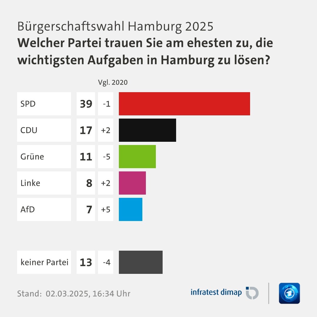 Umfrage, Bürgerschaftswahl Hamburg 2025, Welcher Partei trauen Sie am ehesten zu, die wichtigsten Aufgaben in Hamburg zu lösen? | SPD [ ] 39,0 ([Vgl. 2020] -1,0) | CDU [ ] 17,0 ([Vgl. 2020] +2,0) | Grüne [ ] 11,0 ([Vgl. 2020] -5,0) | Linke [ ] 8,0 ([Vgl. 2020] +2,0) | AfD [ ] 7,0 ([Vgl. 2020] +5,0) | keiner Partei [ ] 13,0 ([Vgl. 2020] -4,0) | Infratest-dimap. 02.03.2025, 16:34 Uhr