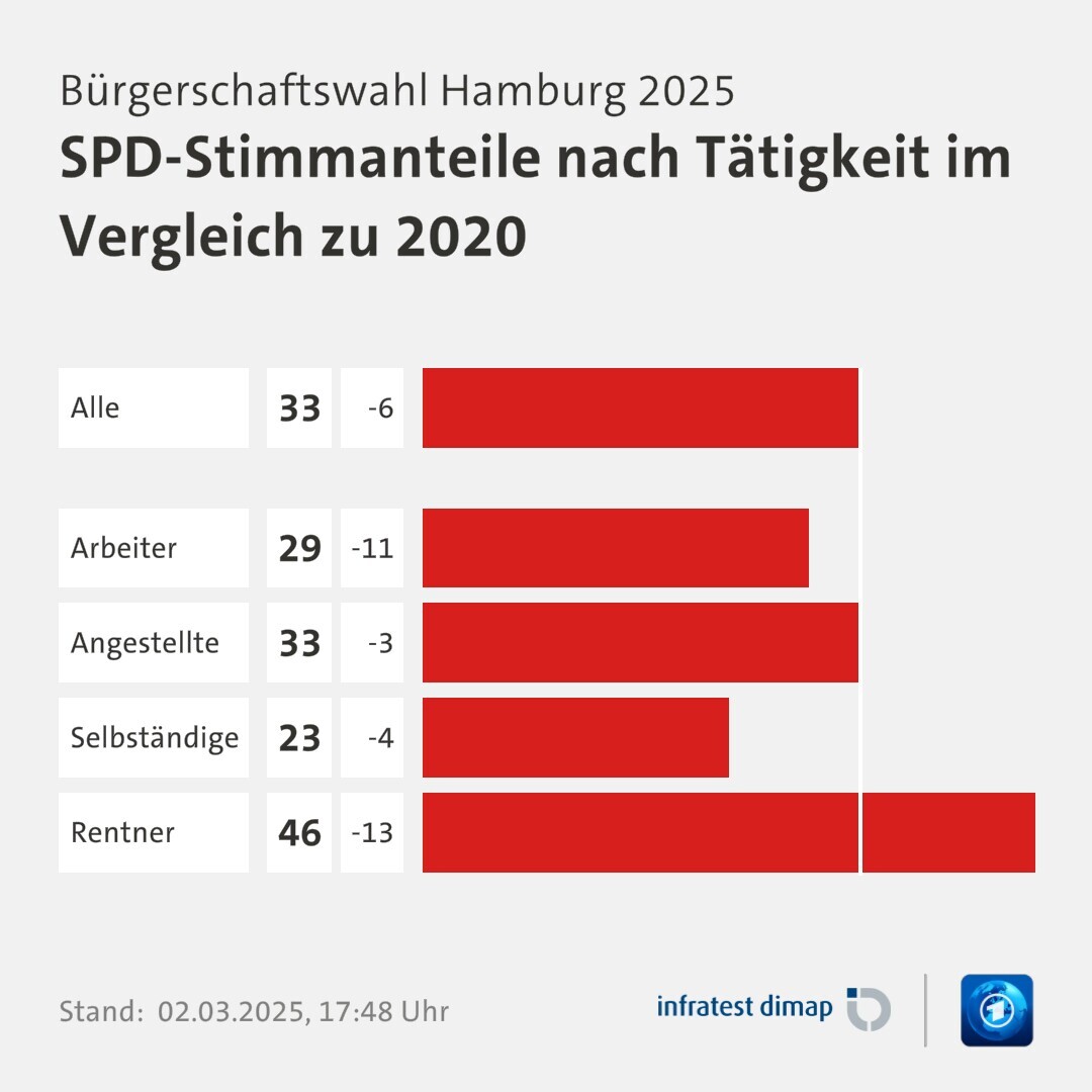 Umfrage, Bürgerschaftswahl Hamburg 2025, SPD-Stimmanteile nach Tätigkeit im Vergleich zu 2020 | Alle 33,0 (39,0) | Arbeiter 29,0 (40,0) | Angestellte 33,0 (36,0) | Selbständige 23,0 (27,0) | Rentner 46,0 (59,0) | Infratest-dimap. 02.03.2025, 17:48 Uhr