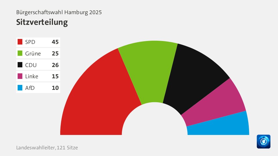 Sitzverteilung, 121 Sitze: SPD 45; Grüne 25; CDU 26; Linke 15; AfD 10; Quelle: Infratest dimap