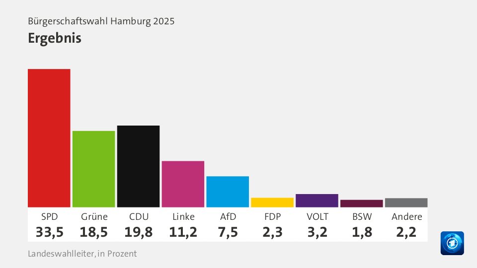 Ergebnis, in Prozent: SPD 33,5 , Grüne 18,5 , CDU 19,8 , Linke 11,2 , AfD 7,5 , FDP 2,3 , VOLT 3,2 , BSW 1,8 , Andere 2,2 , Quelle: Landeswahlleiter
