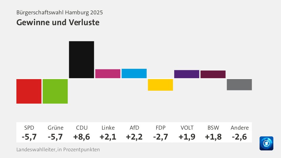 Gewinne und Verluste, in Prozentpunkten: SPD -5,7; Grüne -5,7; CDU +8,6; Linke +2,1; AfD +2,2; FDP -2,7; VOLT +1,9; BSW +1,8; Andere -2,6; Quelle: Landeswahlleiter