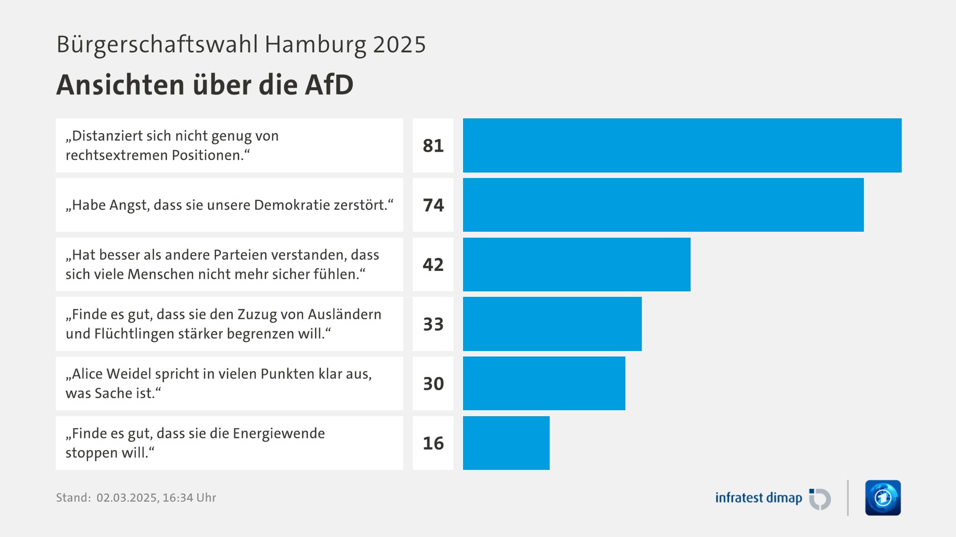 Umfrage, Bürgerschaftswahl Hamburg 2025, Ansichten über die AfD | „Distanziert sich nicht genug von rechtsextremen Positionen.“ 81,0 | „Habe Angst, dass sie unsere Demokratie zerstört.“ 74,0 | „Hat besser als andere Parteien verstanden, dass sich viele Menschen nicht mehr sicher fühlen.“ 42,0 | „Finde es gut, dass sie den Zuzug von Ausländern und Flüchtlingen stärker begrenzen will.“ 33,0 | „Alice Weidel spricht in vielen Punkten klar aus, was Sache ist.“ 30,0 | „Finde es gut, dass sie die Energiewende stoppen will.“ 16,0 | Infratest-dimap. 02.03.2025, 16:34 Uhr