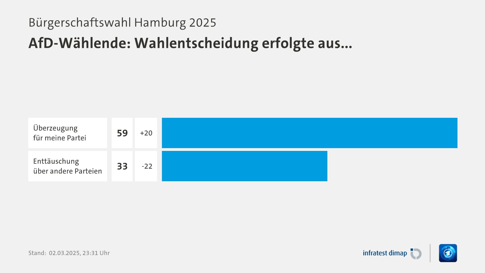 Umfrage, Bürgerschaftswahl Hamburg 2025, AfD-Wählende: Wahlentscheidung erfolgte aus... | Überzeugung für meine Partei 59,0 (+20,0) | Enttäuschung über andere Parteien 33,0 (-22,0) | Infratest-dimap. 02.03.2025, 23:31 Uhr