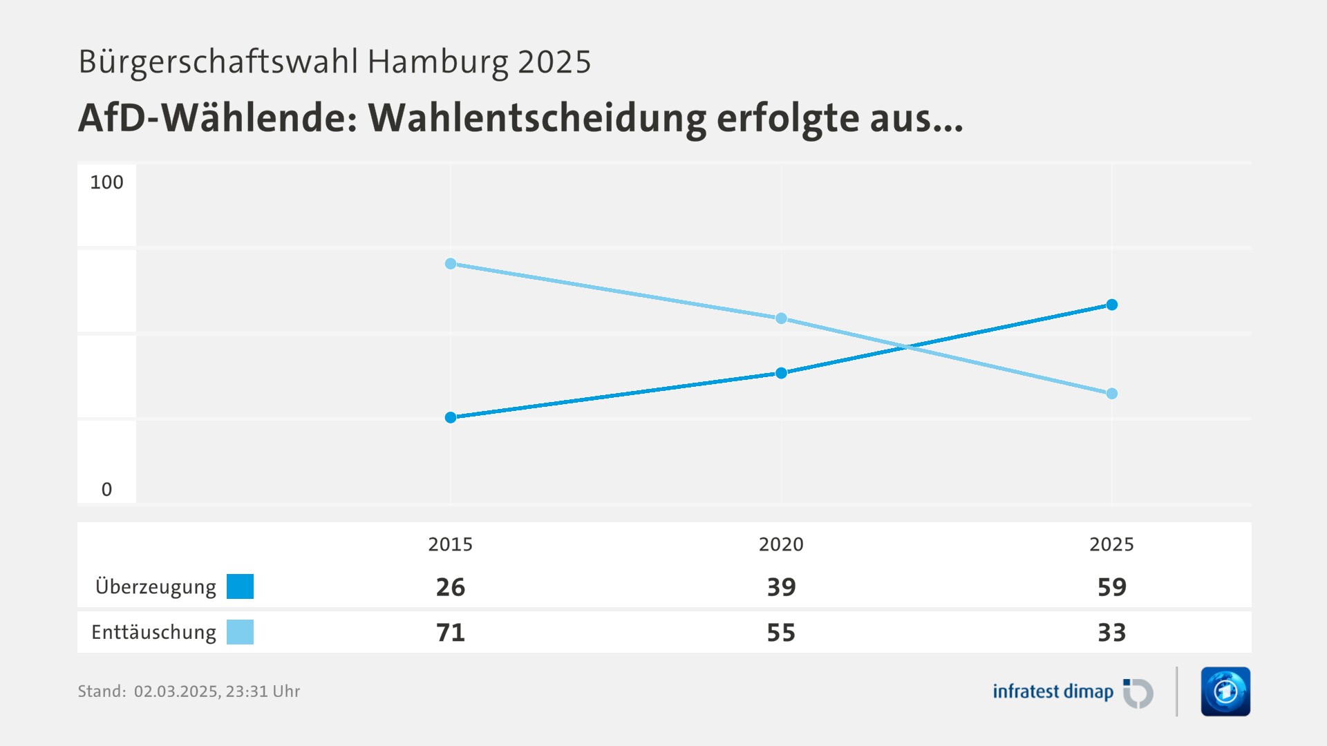 Umfrage, Bürgerschaftswahl Hamburg 2025, AfD-Wählende: Wahlentscheidung erfolgte aus... | 2015 [Überzeugung] 26,0 ([Enttäuschung] 71,0) | 2020 [Überzeugung] 39,0 ([Enttäuschung] 55,0) | 2025 [Überzeugung] 59,0 ([Enttäuschung] 33,0) | Infratest-dimap. 02.03.2025, 23:31 Uhr