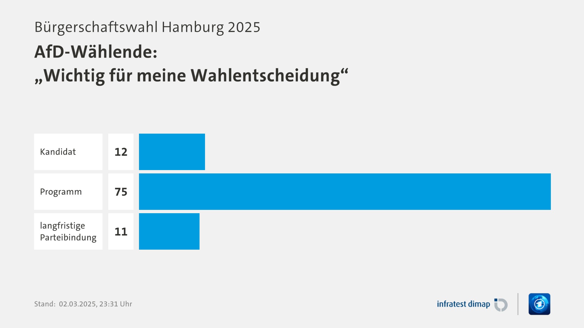 Umfrage, Bürgerschaftswahl Hamburg 2025, AfD-Wählende: „Wichtig für meine Wahlentscheidung“ | Kandidat 12,0 | Programm 75,0 | langfristige Parteibindung 11,0 | Infratest-dimap. 02.03.2025, 23:31 Uhr