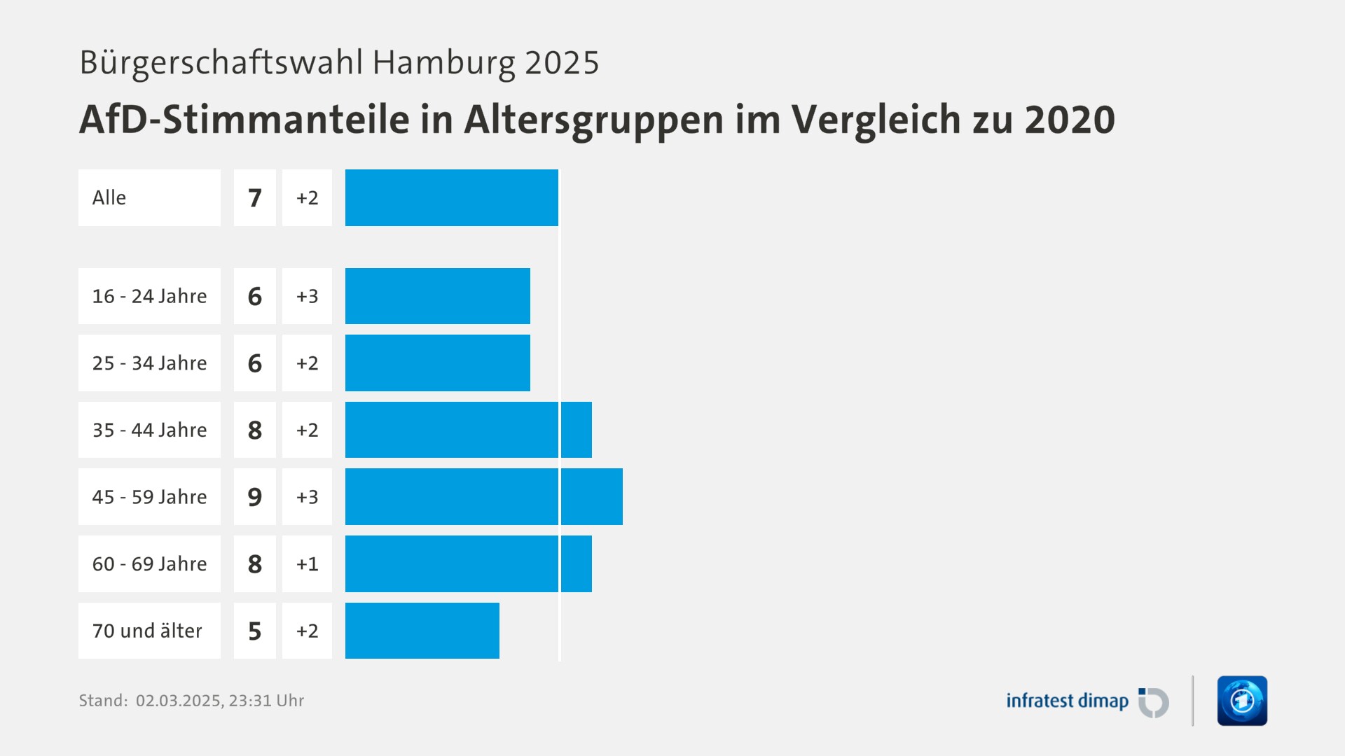 Umfrage, Bürgerschaftswahl Hamburg 2025, AfD-Stimmanteile in Altersgruppen im Vergleich zu 2020 | Alle 7,0 (5,0) | 16 - 24 Jahre 6,0 (3,0) | 25 - 34 Jahre 6,0 (4,0) | 35 - 44 Jahre 8,0 (6,0) | 45 - 59 Jahre 9,0 (6,0) | 60 - 69 Jahre 8,0 (7,0) | 70 und älter 5,0 (3,0) | Infratest-dimap. 02.03.2025, 23:31 Uhr