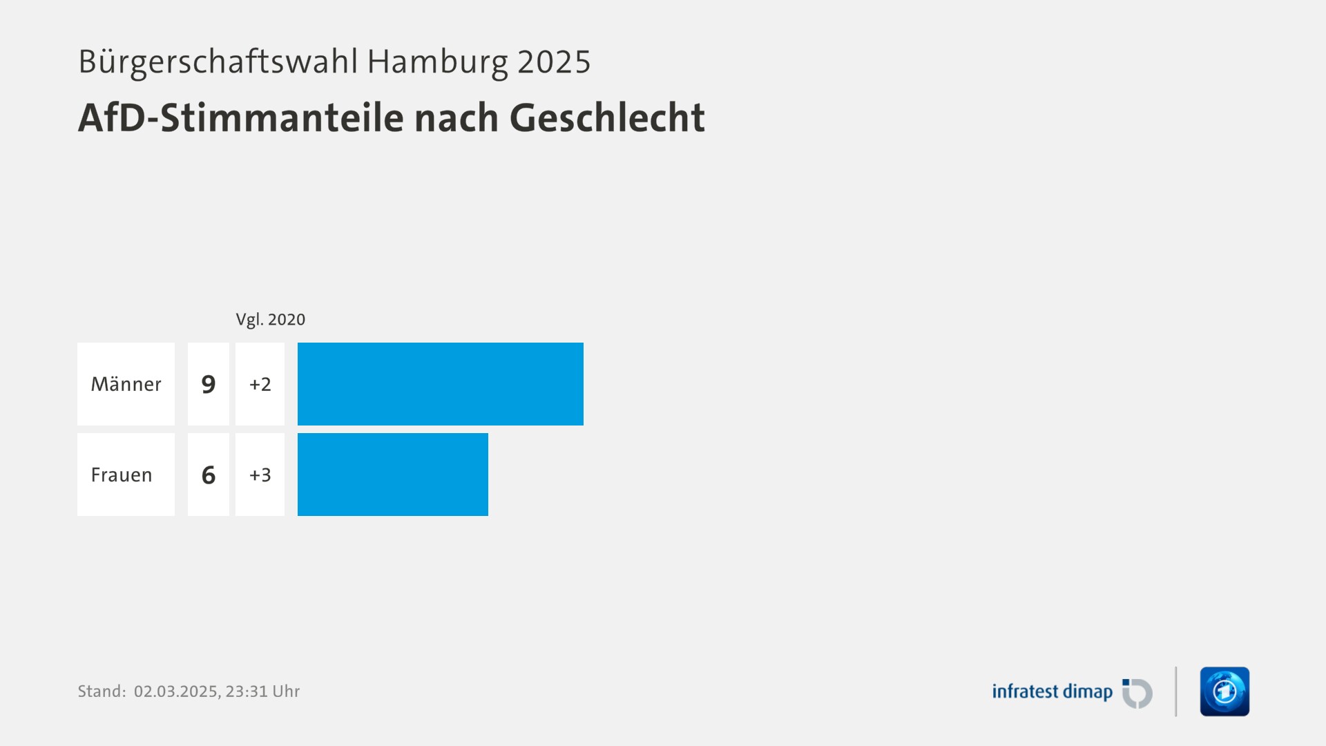 Umfrage, Bürgerschaftswahl Hamburg 2025, AfD-Stimmanteile nach Geschlecht | Männer 9,0 ([Vgl. 2020] +2,0) | Frauen 6,0 ([Vgl. 2020] +3,0) | Infratest-dimap. 02.03.2025, 23:31 Uhr