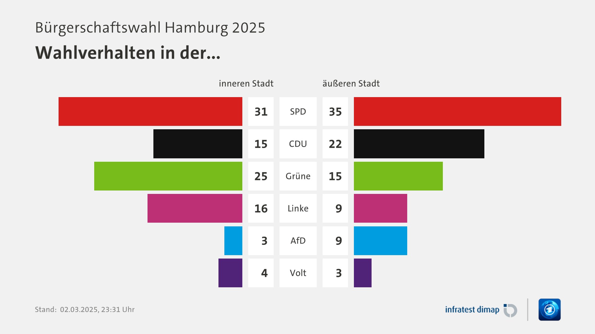 Umfrage, Bürgerschaftswahl Hamburg 2025, Wahlverhalten in der... | SPD [inneren Stadt] 31,0 ([äußeren Stadt] 35,0) | CDU [inneren Stadt] 15,0 ([äußeren Stadt] 22,0) | Grüne [inneren Stadt] 25,0 ([äußeren Stadt] 15,0) | Linke [inneren Stadt] 16,0 ([äußeren Stadt] 9,0) | AfD [inneren Stadt] 3,0 ([äußeren Stadt] 9,0) | Volt [inneren Stadt] 4,0 ([äußeren Stadt] 3,0) | Infratest-dimap. 02.03.2025, 23:31 Uhr