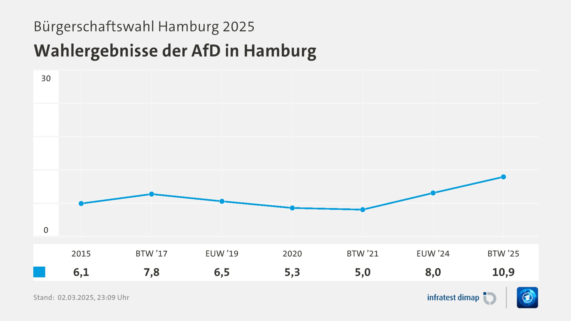 Umfrage, Bürgerschaftswahl Hamburg 2025, Wahlergebnisse der AfD in Hamburg | 2015 6,1 | BTW ’17 7,8 | EUW ’19 6,5 | 2020 5,3 | BTW ’21 5,0 | EUW ’24 8,0 | BTW ’25 10,9 | Infratest-dimap. 02.03.2025, 23:09 Uhr