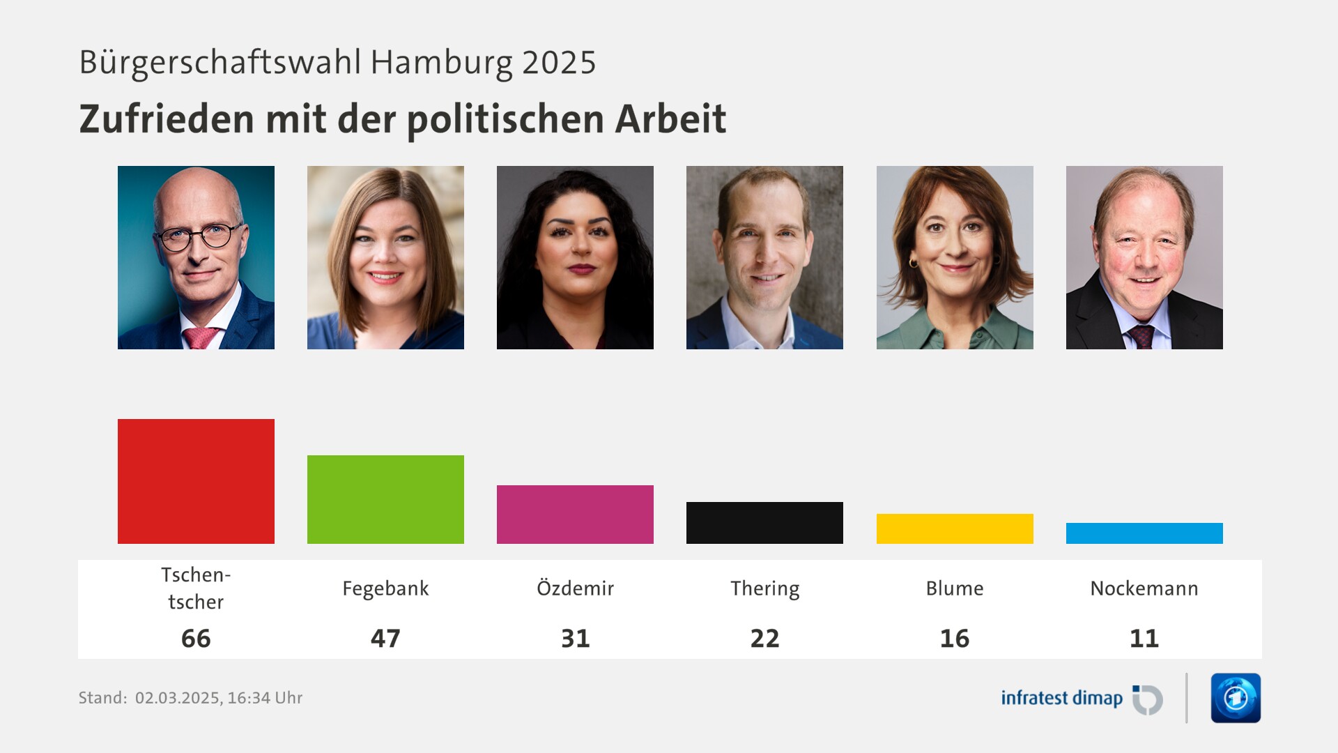 Umfrage, Bürgerschaftswahl Hamburg 2025, Zufrieden mit der politischen Arbeit  | Tschentscher 66,0 | Fegebank 47,0 | Özdemir 31,0 | Thering 22,0 | Blume 16,0 | Nockemann 11,0 | Infratest-dimap. 02.03.2025, 16:34 Uhr