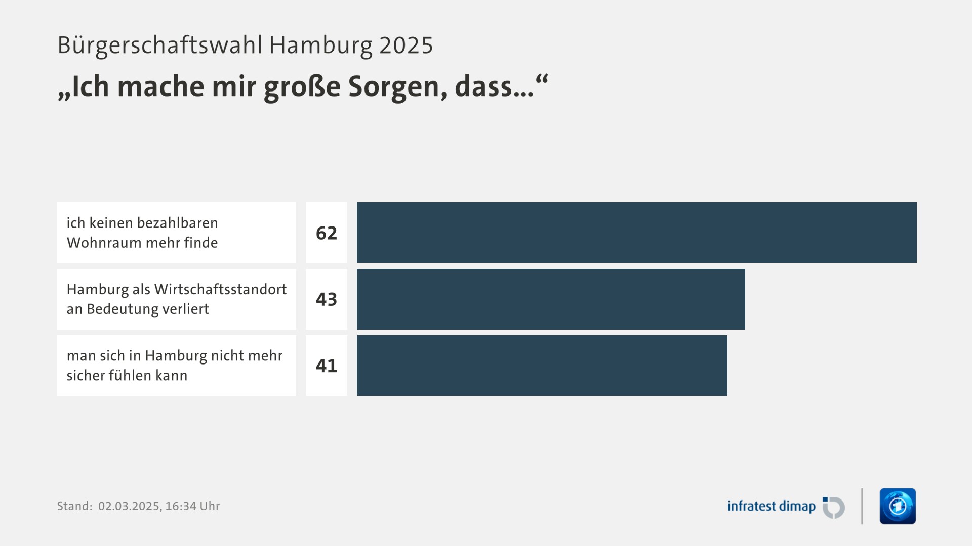 Umfrage, Bürgerschaftswahl Hamburg 2025, „Ich mache mir große Sorgen, dass…“ | ich keinen bezahlbaren Wohnraum mehr finde 62,0 | Hamburg als Wirtschaftsstandort an Bedeutung verliert 43,0 | man sich in Hamburg nicht mehr sicher fühlen kann 41,0 | Infratest-dimap. 02.03.2025, 16:34 Uhr