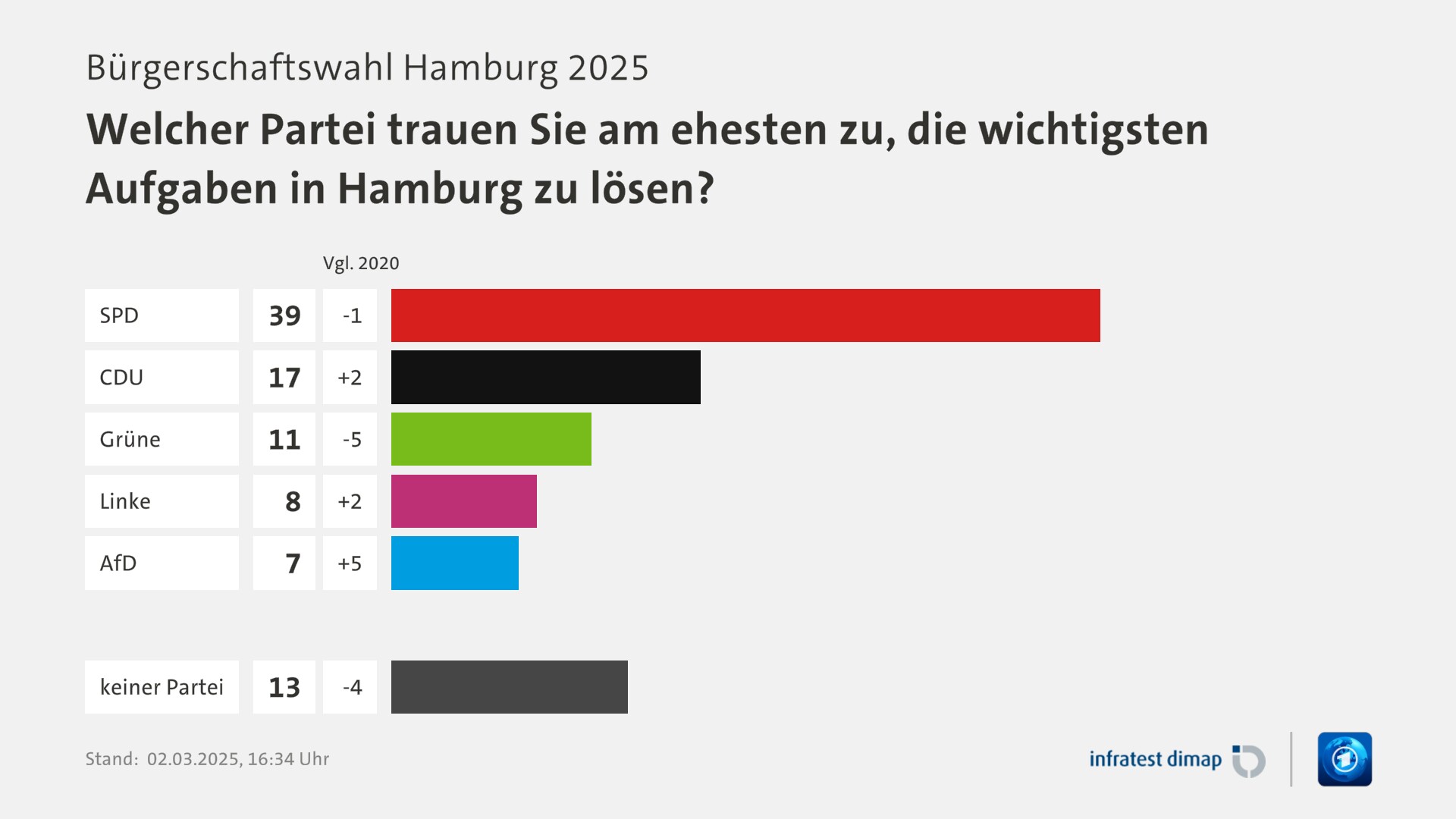 Umfrage, Bürgerschaftswahl Hamburg 2025, Welcher Partei trauen Sie am ehesten zu, die wichtigsten Aufgaben in Hamburg zu lösen? | SPD [ ] 39,0 ([Vgl. 2020] -1,0) | CDU [ ] 17,0 ([Vgl. 2020] +2,0) | Grüne [ ] 11,0 ([Vgl. 2020] -5,0) | Linke [ ] 8,0 ([Vgl. 2020] +2,0) | AfD [ ] 7,0 ([Vgl. 2020] +5,0) | keiner Partei [ ] 13,0 ([Vgl. 2020] -4,0) | Infratest-dimap. 02.03.2025, 16:34 Uhr