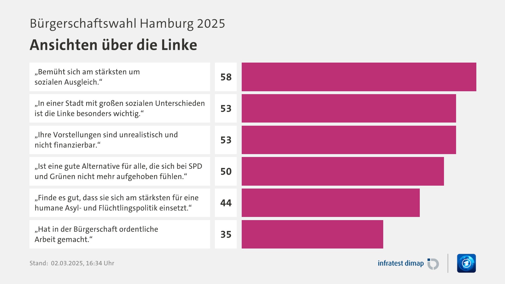 Umfrage, Bürgerschaftswahl Hamburg 2025, Ansichten über die Linke | „Bemüht sich am stärksten um sozialen Ausgleich.“ 58,0 | „In einer Stadt mit großen sozialen Unterschieden ist die Linke besonders wichtig.“ 53,0 | „Ihre Vorstellungen sind unrealistisch und nicht finanzierbar.“ 53,0 | „Ist eine gute Alternative für alle, die sich bei SPD und Grünen nicht mehr aufgehoben fühlen.“ 50,0 | „Finde es gut, dass sie sich am stärksten für eine humane Asyl- und Flüchtlingspolitik einsetzt.“ 44,0 | „Hat in der Bürgerschaft ordentliche Arbeit gemacht.“ 35,0 | Infratest-dimap. 02.03.2025, 16:34 Uhr