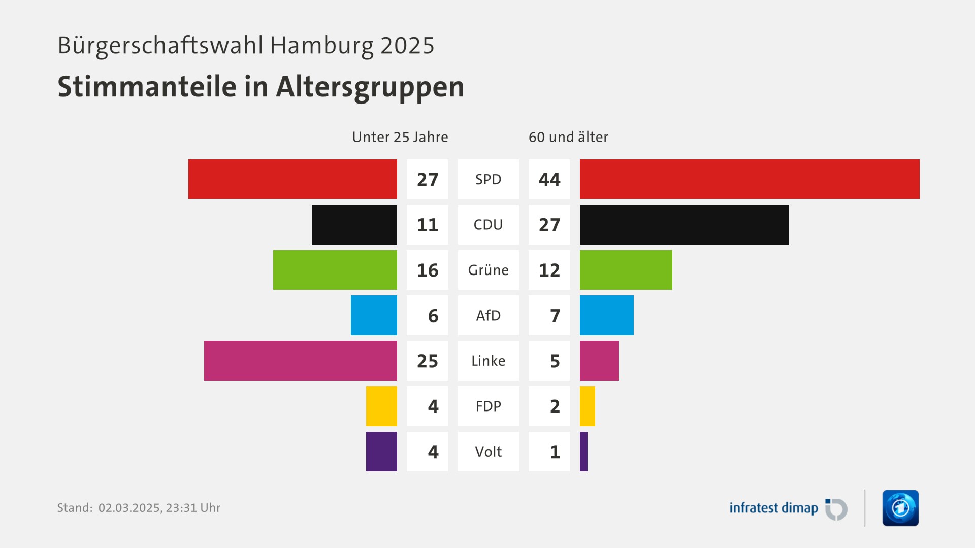 Umfrage, Bürgerschaftswahl Hamburg 2025, Stimmanteile in Altersgruppen | SPD [Unter 25 Jahre] 27,0 ([60 und älter] 44,0) | CDU [Unter 25 Jahre] 11,0 ([60 und älter] 27,0) | Grüne [Unter 25 Jahre] 16,0 ([60 und älter] 12,0) | AfD [Unter 25 Jahre] 6,0 ([60 und älter] 7,0) | Linke [Unter 25 Jahre] 25,0 ([60 und älter] 5,0) | FDP [Unter 25 Jahre] 4,0 ([60 und älter] 2,0) | Volt [Unter 25 Jahre] 4,0 ([60 und älter] 1,0) | Infratest-dimap. 02.03.2025, 23:31 Uhr