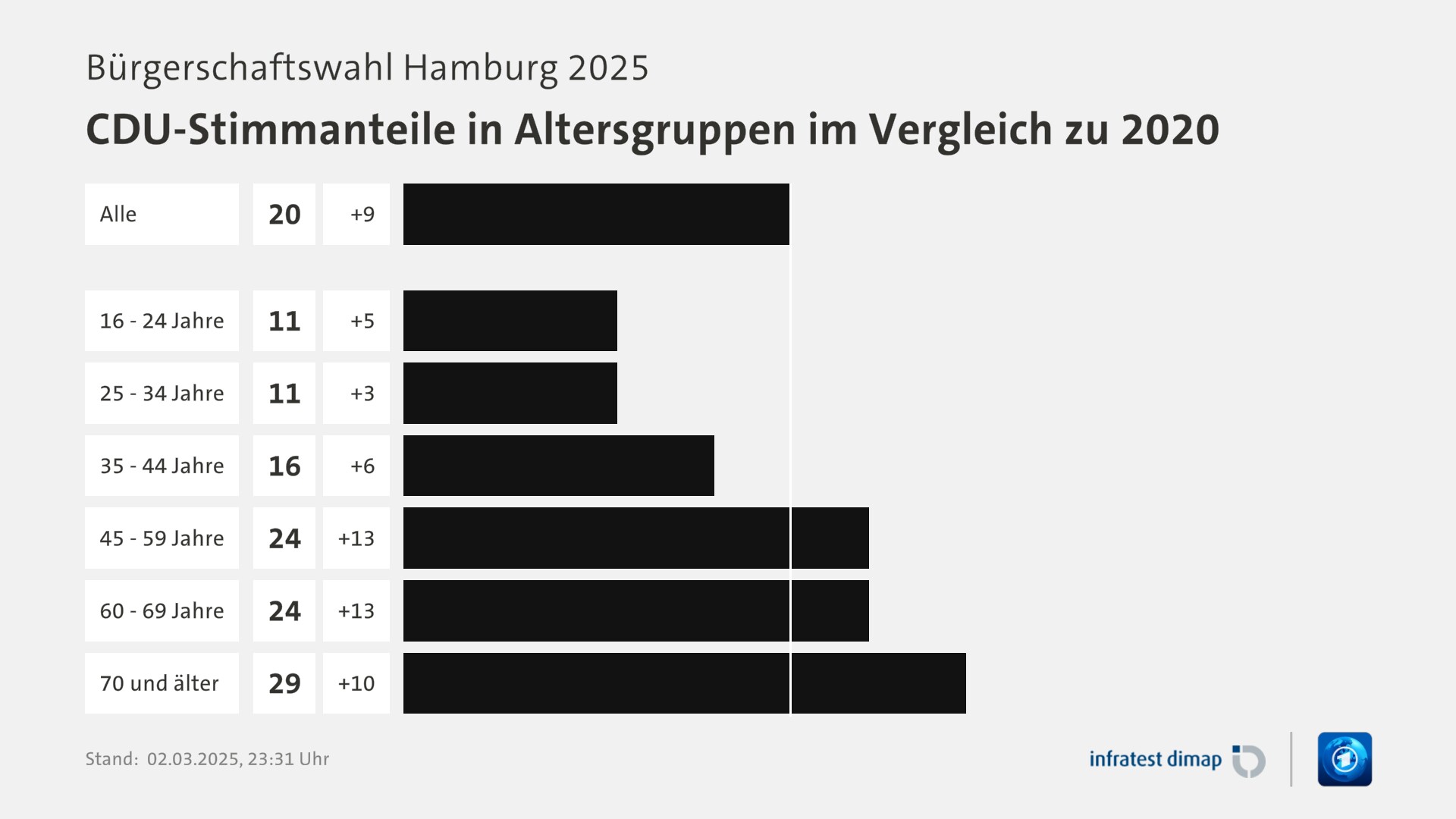 Umfrage, Bürgerschaftswahl Hamburg 2025, CDU-Stimmanteile in Altersgruppen im Vergleich zu 2020 | Alle 20,0 (11,0) | 16 - 24 Jahre 11,0 (6,0) | 25 - 34 Jahre 11,0 (8,0) | 35 - 44 Jahre 16,0 (10,0) | 45 - 59 Jahre 24,0 (11,0) | 60 - 69 Jahre 24,0 (11,0) | 70 und älter 29,0 (19,0) | Infratest-dimap. 02.03.2025, 23:31 Uhr