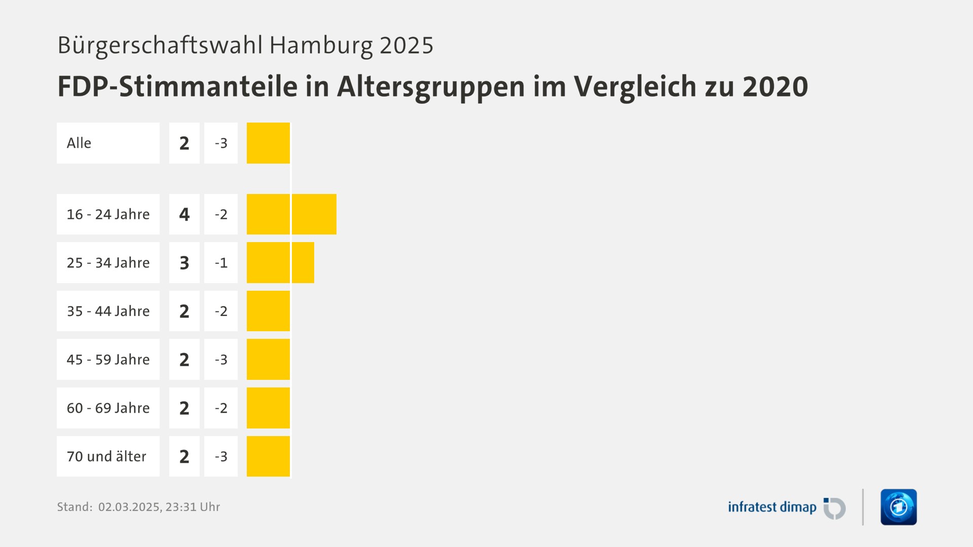 Umfrage, Bürgerschaftswahl Hamburg 2025, FDP-Stimmanteile in Altersgruppen im Vergleich zu 2020 | Alle 2,0 (5,0) | 16 - 24 Jahre 4,0 (6,0) | 25 - 34 Jahre 3,0 (4,0) | 35 - 44 Jahre 2,0 (4,0) | 45 - 59 Jahre 2,0 (5,0) | 60 - 69 Jahre 2,0 (4,0) | 70 und älter 2,0 (5,0) | Infratest-dimap. 02.03.2025, 23:31 Uhr