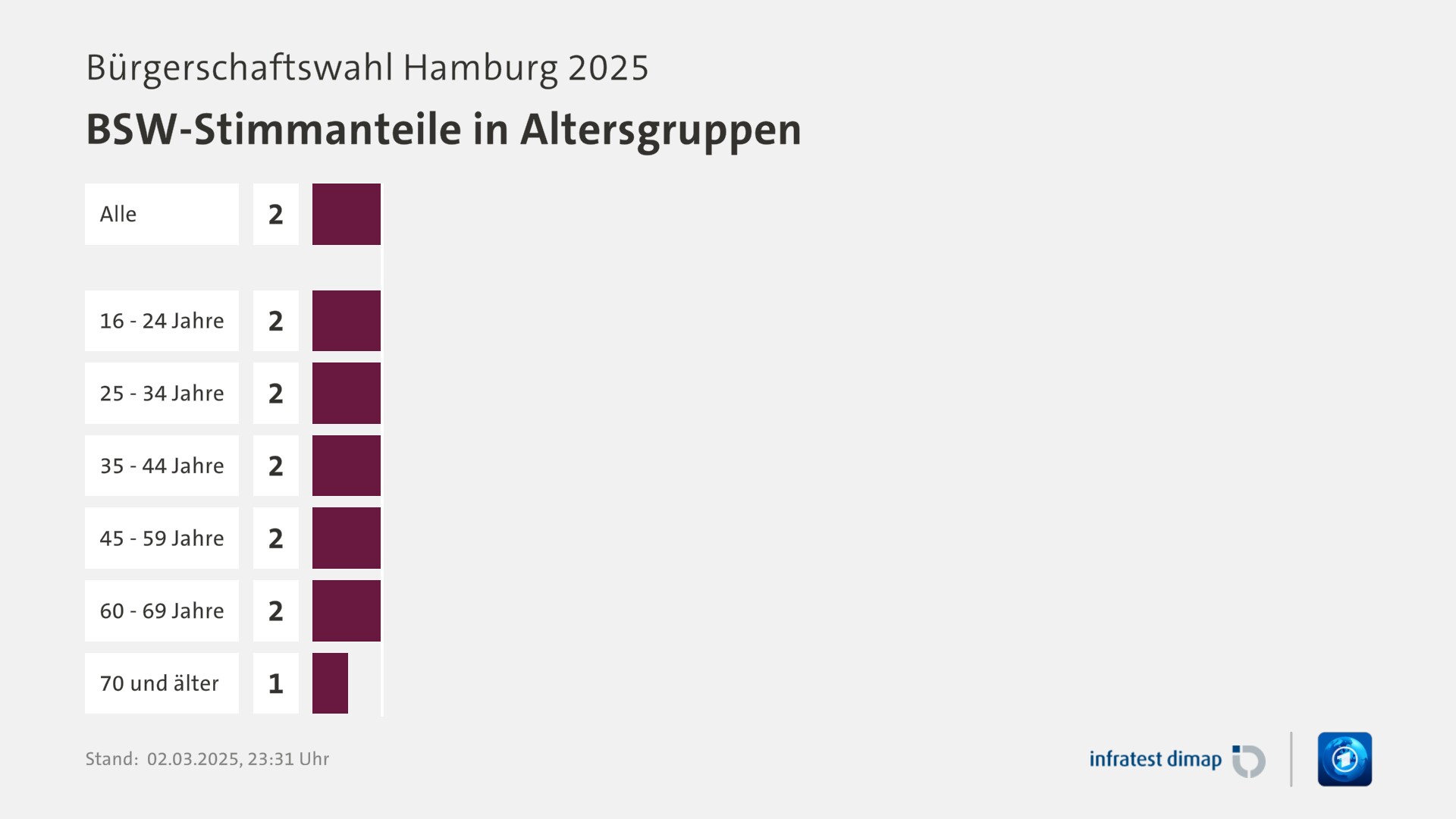 Umfrage, Bürgerschaftswahl Hamburg 2025, BSW-Stimmanteile in Altersgruppen | Alle 2,0 | 16 - 24 Jahre 2,0 | 25 - 34 Jahre 2,0 | 35 - 44 Jahre 2,0 | 45 - 59 Jahre 2,0 | 60 - 69 Jahre 2,0 | 70 und älter 1,0 | Infratest-dimap. 02.03.2025, 23:31 Uhr