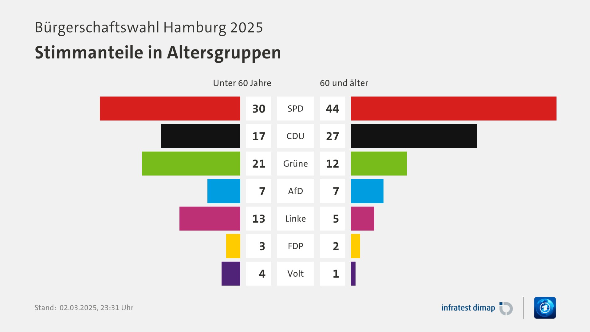 Umfrage, Bürgerschaftswahl Hamburg 2025, Stimmanteile in Altersgruppen | SPD [Unter 60 Jahre] 30,0 ([60 und älter] 44,0) | CDU [Unter 60 Jahre] 17,0 ([60 und älter] 27,0) | Grüne [Unter 60 Jahre] 21,0 ([60 und älter] 12,0) | AfD [Unter 60 Jahre] 7,0 ([60 und älter] 7,0) | Linke [Unter 60 Jahre] 13,0 ([60 und älter] 5,0) | FDP [Unter 60 Jahre] 3,0 ([60 und älter] 2,0) | Volt [Unter 60 Jahre] 4,0 ([60 und älter] 1,0) | Infratest-dimap. 02.03.2025, 23:31 Uhr