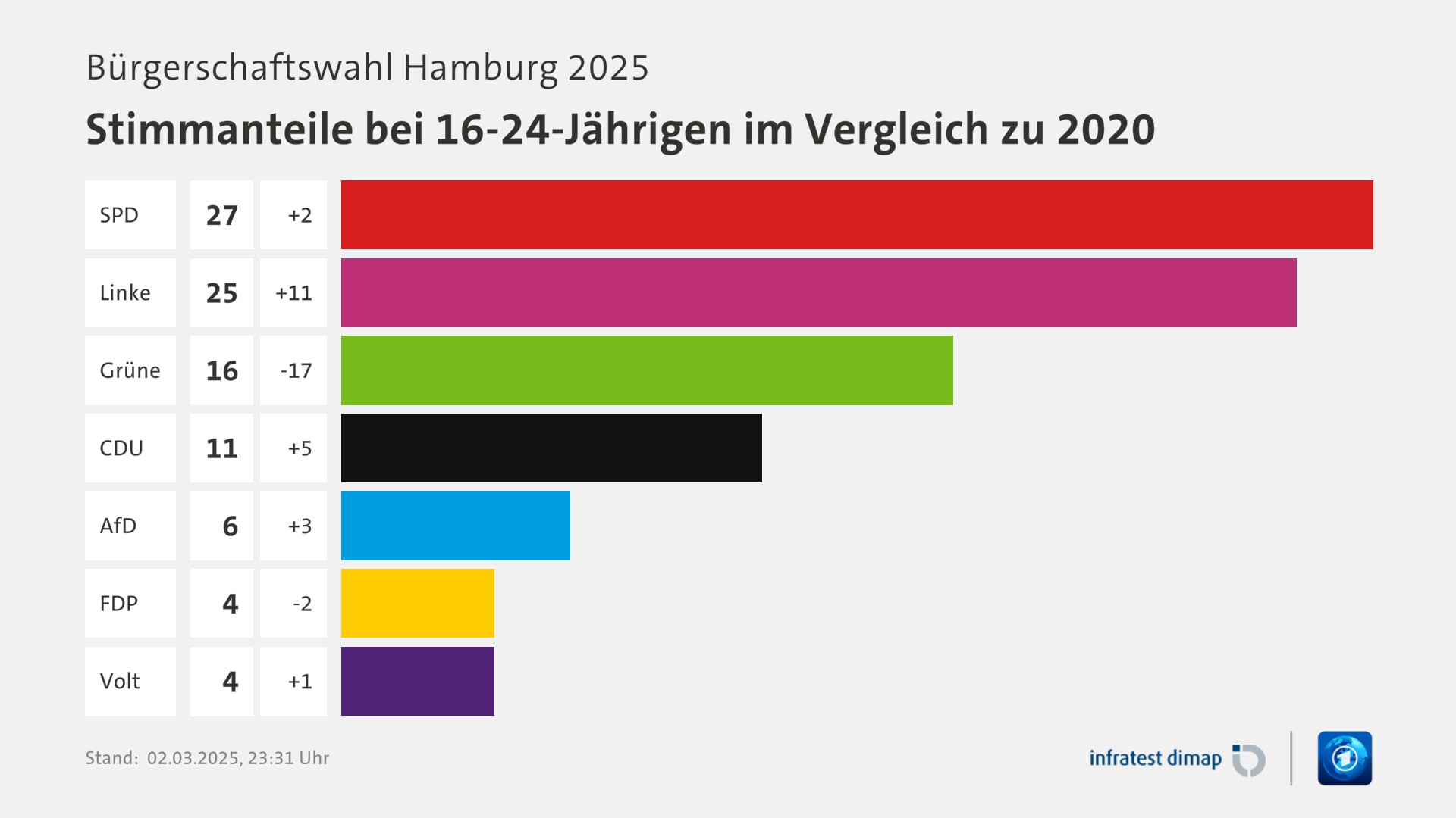 Umfrage, Bürgerschaftswahl Hamburg 2025, Stimmanteile bei 16-24-Jährigen im Vergleich zu 2020 | SPD 27,0 (+2,0) | Linke 25,0 (+11,0) | Grüne 16,0 (-17,0) | CDU 11,0 (+5,0) | AfD 6,0 (+3,0) | FDP 4,0 (-2,0) | Volt 4,0 (+1,0) | Infratest-dimap. 02.03.2025, 23:31 Uhr