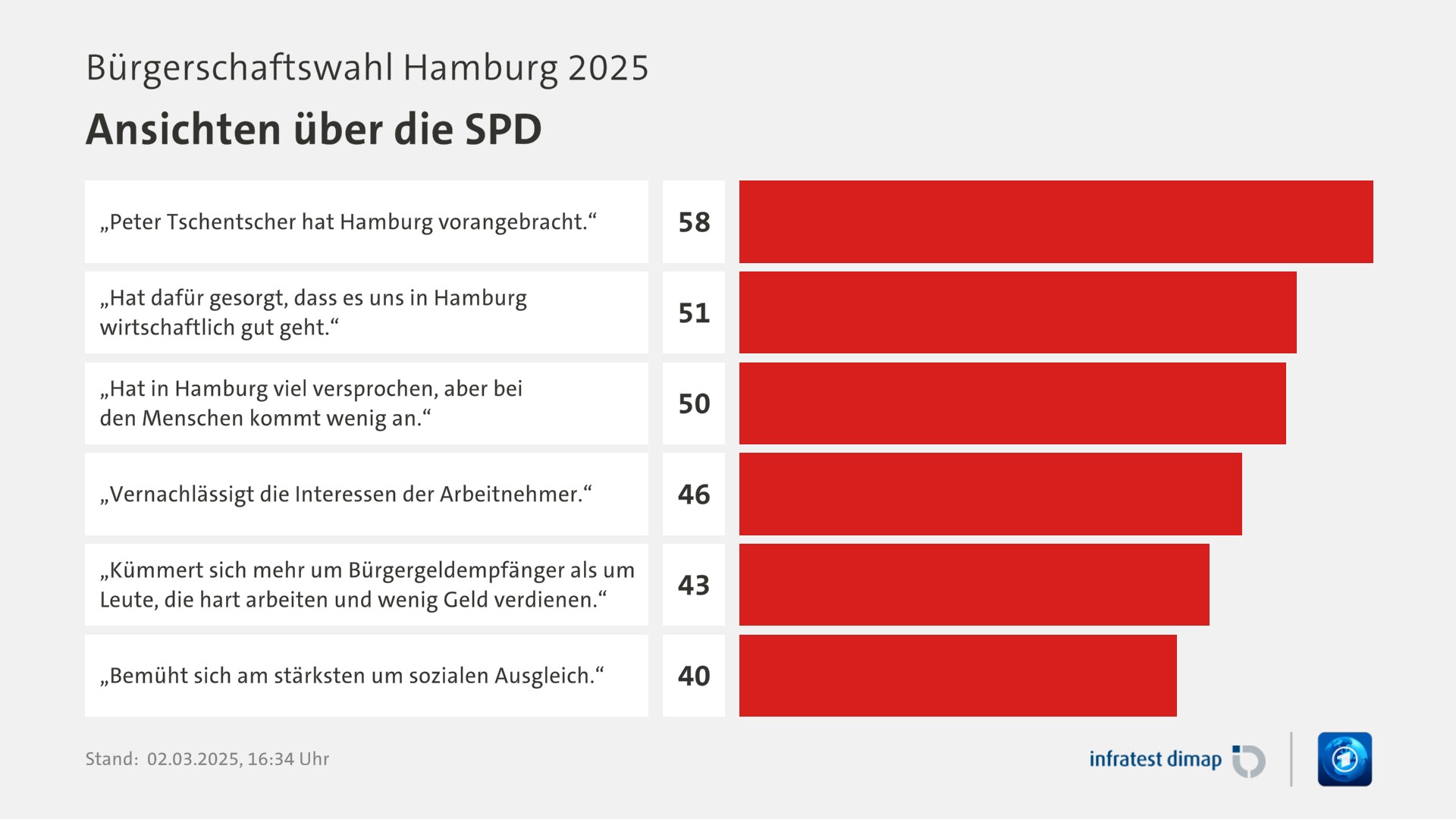 Umfrage, Bürgerschaftswahl Hamburg 2025, Ansichten über die SPD | „Peter Tschentscher hat Hamburg vorangebracht.“ 58,0 | „Hat dafür gesorgt, dass es uns in Hamburg wirtschaftlich gut geht.“ 51,0 | „Hat in Hamburg viel versprochen, aber bei den Menschen kommt wenig an.“ 50,0 | „Vernachlässigt die Interessen der Arbeitnehmer.“ 46,0 | „Kümmert sich mehr um Bürgergeldempfänger als um Leute, die hart arbeiten und wenig Geld verdienen.“ 43,0 | „Bemüht sich am stärksten um sozialen Ausgleich.“ 40,0 | Infratest-dimap. 02.03.2025, 16:34 Uhr