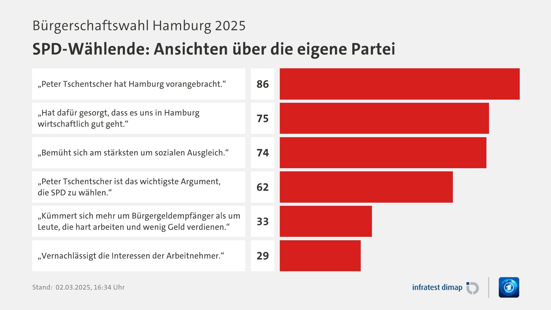 Umfrage, Bürgerschaftswahl Hamburg 2025, SPD-Wählende: Ansichten über die eigene Partei | „Peter Tschentscher hat Hamburg vorangebracht.“ 86,0 | „Hat dafür gesorgt, dass es uns in Hamburg wirtschaftlich gut geht.“ 75,0 | „Bemüht sich am stärksten um sozialen Ausgleich.“ 74,0 | „Peter Tschentscher ist das wichtigste Argument, die SPD zu wählen.“ 62,0 | „Kümmert sich mehr um Bürgergeldempfänger als um Leute, die hart arbeiten und wenig Geld verdienen.“ 33,0 | „Vernachlässigt die Interessen der Arbeitnehmer.“ 29,0 | Infratest-dimap. 02.03.2025, 16:34 Uhr