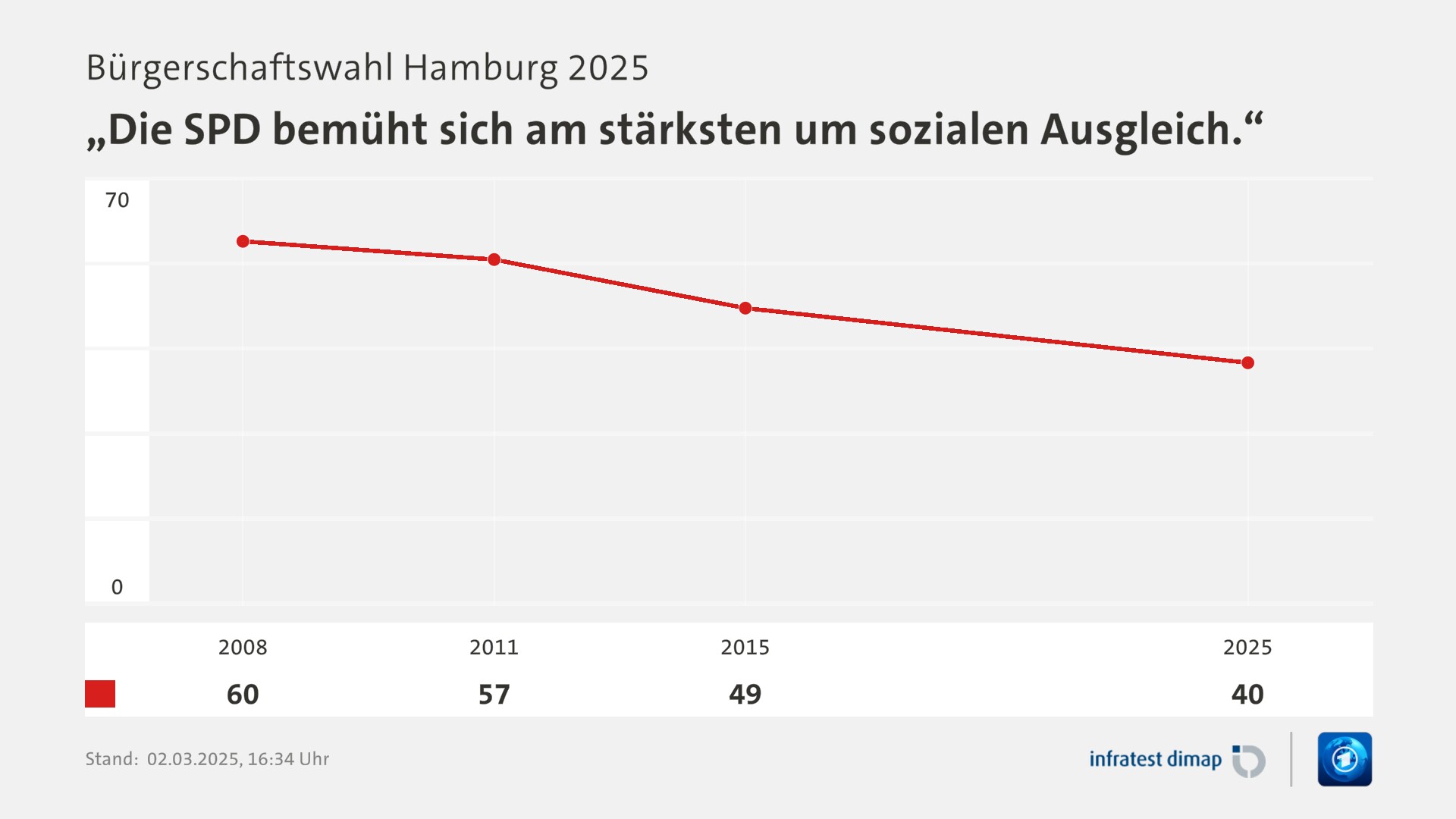 Umfrage, Bürgerschaftswahl Hamburg 2025, „Die SPD bemüht sich am stärksten um sozialen Ausgleich.“ | 2008 60,0 | 2011 57,0 | 2015 49,0 | 2025 40,0 | Infratest-dimap. 02.03.2025, 16:34 Uhr