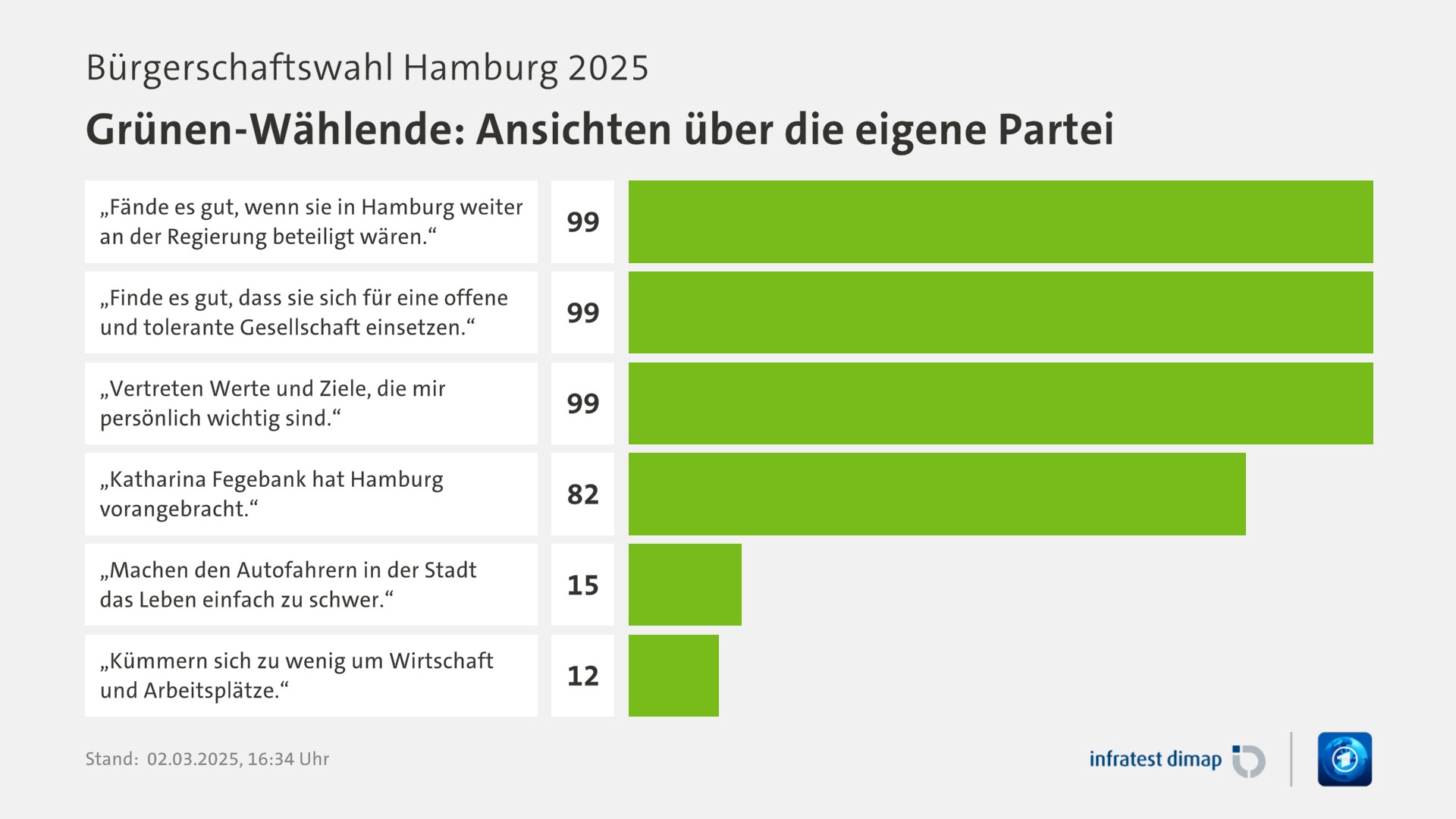 Umfrage, Bürgerschaftswahl Hamburg 2025, Grünen-Wählende: Ansichten über die eigene Partei | „Fände es gut, wenn sie in Hamburg weiter an der Regierung beteiligt wären.“ 99,0 | „Finde es gut, dass sie sich für eine offene und tolerante Gesellschaft einsetzen.“ 99,0 | „Vertreten Werte und Ziele, die mir persönlich wichtig sind.“ 99,0 | „Katharina Fegebank hat Hamburg vorangebracht.“ 82,0 | „Machen den Autofahrern in der Stadt das Leben einfach zu schwer.“ 15,0 | „Kümmern sich zu wenig um Wirtschaft und Arbeitsplätze.“ 12,0 | Infratest-dimap. 02.03.2025, 16:34 Uhr