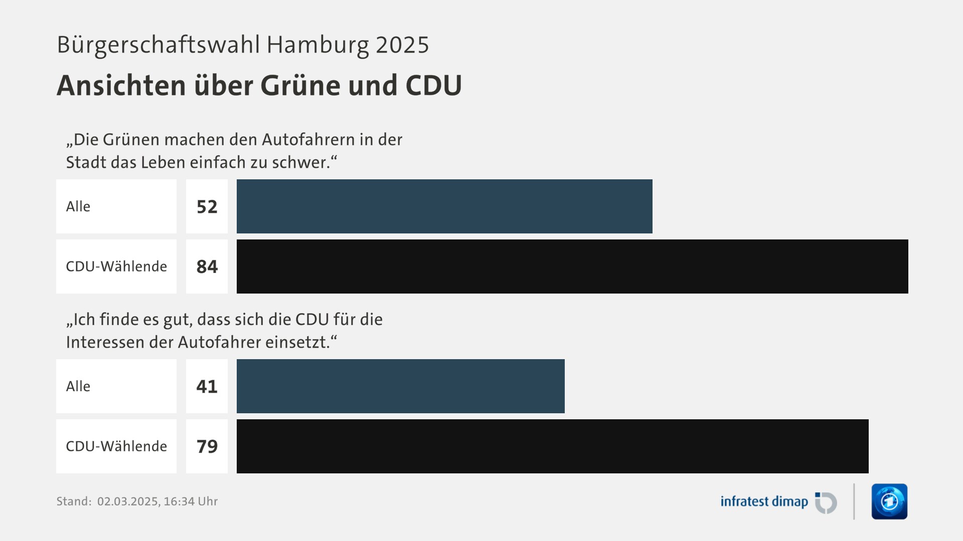 Umfrage, Bürgerschaftswahl Hamburg 2025, Ansichten über Grüne und CDU | „Die Grünen machen den Autofahrern in der Stadt das Leben einfach zu schwer.“ 0,0 | Alle 52,0 | CDU-Wählende 84,0 | „Ich finde es gut, dass sich die CDU für die Interessen der Autofahrer einsetzt.“ 0,0 | Alle 41,0 | CDU-Wählende 79,0 | Infratest-dimap. 02.03.2025, 16:34 Uhr