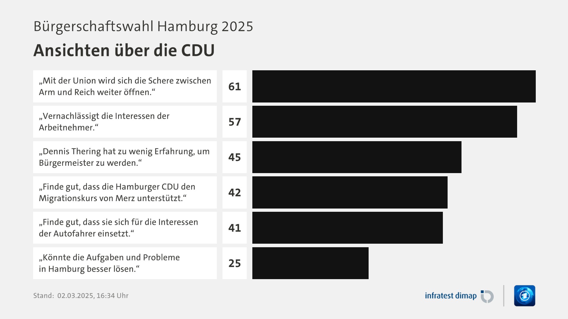 Umfrage, Bürgerschaftswahl Hamburg 2025, Ansichten über die CDU | „Mit der Union wird sich die Schere zwischen Arm und Reich weiter öffnen.“ 61,0 | „Vernachlässigt die Interessen der Arbeitnehmer.“ 57,0 | „Dennis Thering hat zu wenig Erfahrung, um Bürgermeister zu werden.“ 45,0 | „Finde gut, dass die Hamburger CDU den Migrationskurs von Merz unterstützt.“ 42,0 | „Finde gut, dass sie sich für die Interessen der Autofahrer einsetzt.“ 41,0 | „Könnte die Aufgaben und Probleme in Hamburg besser lösen.“ 25,0 | Infratest-dimap. 02.03.2025, 16:34 Uhr