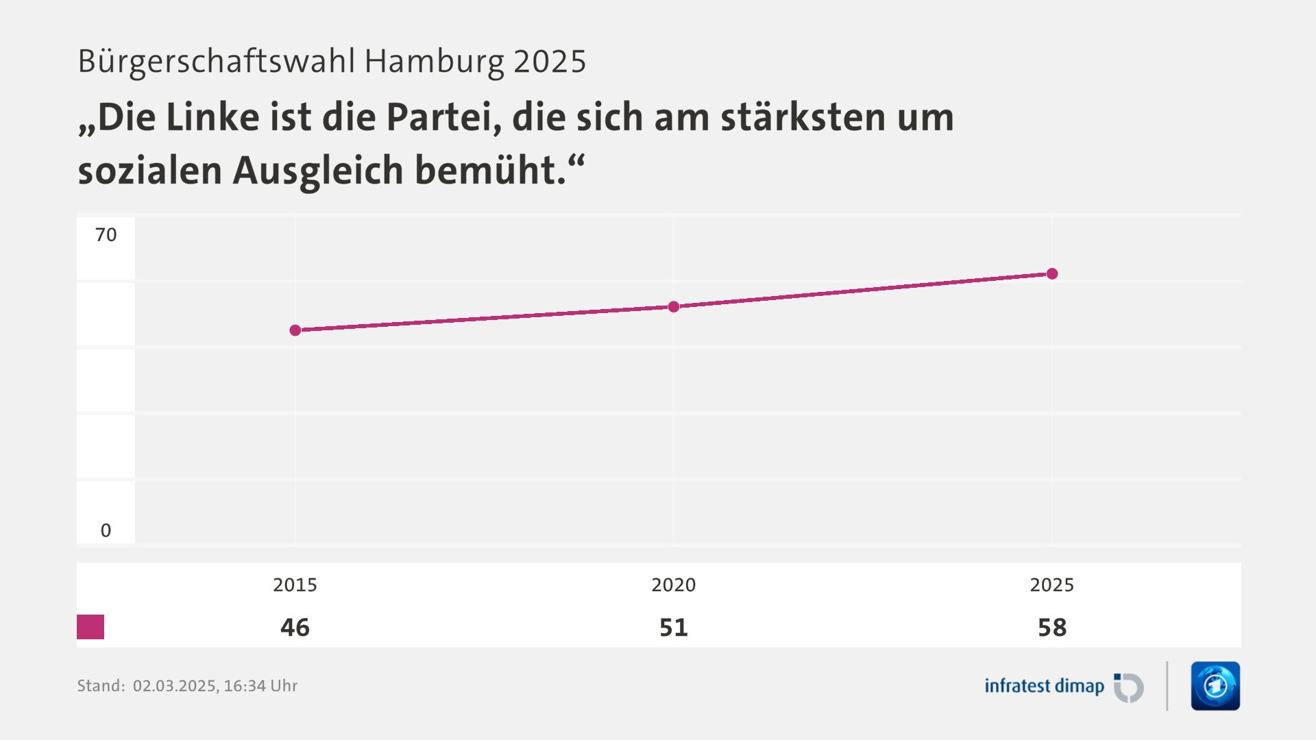 Umfrage, Bürgerschaftswahl Hamburg 2025, „Die Linke ist die Partei, die sich am stärksten um sozialen Ausgleich bemüht.“ | 2015 46,0 | 2020 51,0 | 2025 58,0 | Infratest-dimap. 02.03.2025, 16:34 Uhr