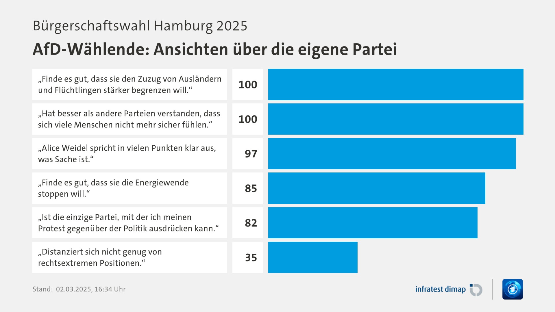 Umfrage, Bürgerschaftswahl Hamburg 2025, AfD-Wählende: Ansichten über die eigene Partei | „Finde es gut, dass sie den Zuzug von Ausländern und Flüchtlingen stärker begrenzen will.“ 100,0 | „Hat besser als andere Parteien verstanden, dass sich viele Menschen nicht mehr sicher fühlen.“ 100,0 | „Alice Weidel spricht in vielen Punkten klar aus, was Sache ist.“ 97,0 | „Finde es gut, dass sie die Energiewende stoppen will.“ 85,0 | „Ist die einzige Partei, mit der ich meinen Protest gegenüber der Politik ausdrücken kann.“ 82,0 | „Distanziert sich nicht genug von rechtsextremen Positionen.“ 35,0 | Infratest-dimap. 02.03.2025, 16:34 Uhr