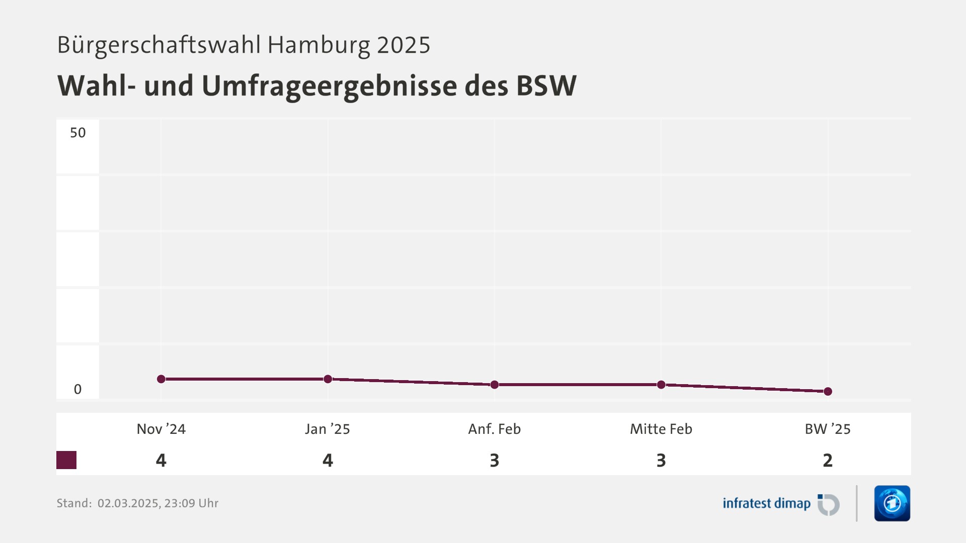 Umfrage, Bürgerschaftswahl Hamburg 2025, Wahl- und Umfrageergebnisse des BSW | Nov ’24 4,0 | Jan ’25 4,0 | Anf. Feb 3,0 | Mitte Feb 3,0 | BW ’25 1,8 | Infratest-dimap. 02.03.2025, 23:09 Uhr