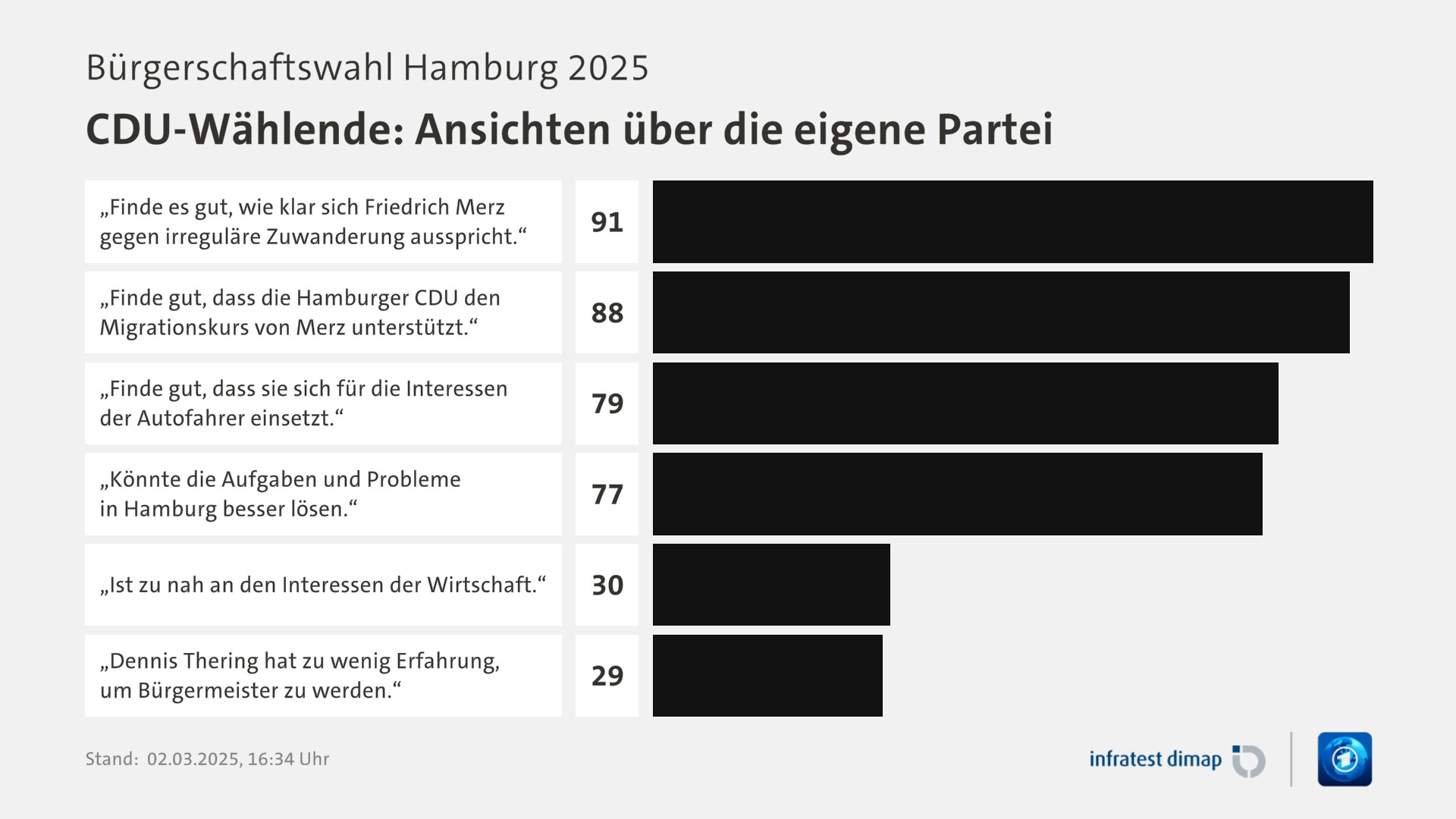 Umfrage, Bürgerschaftswahl Hamburg 2025, CDU-Wählende: Ansichten über die eigene Partei | „Finde es gut, wie klar sich Friedrich Merz gegen irreguläre Zuwanderung ausspricht.“ 91,0 | „Finde gut, dass die Hamburger CDU den Migrationskurs von Merz unterstützt.“ 88,0 | „Finde gut, dass sie sich für die Interessen der Autofahrer einsetzt.“ 79,0 | „Könnte die Aufgaben und Probleme in Hamburg besser lösen.“ 77,0 | „Ist zu nah an den Interessen der Wirtschaft.“ 30,0 | „Dennis Thering hat zu wenig Erfahrung, um Bürgermeister zu werden.“ 29,0 | Infratest-dimap. 02.03.2025, 16:34 Uhr