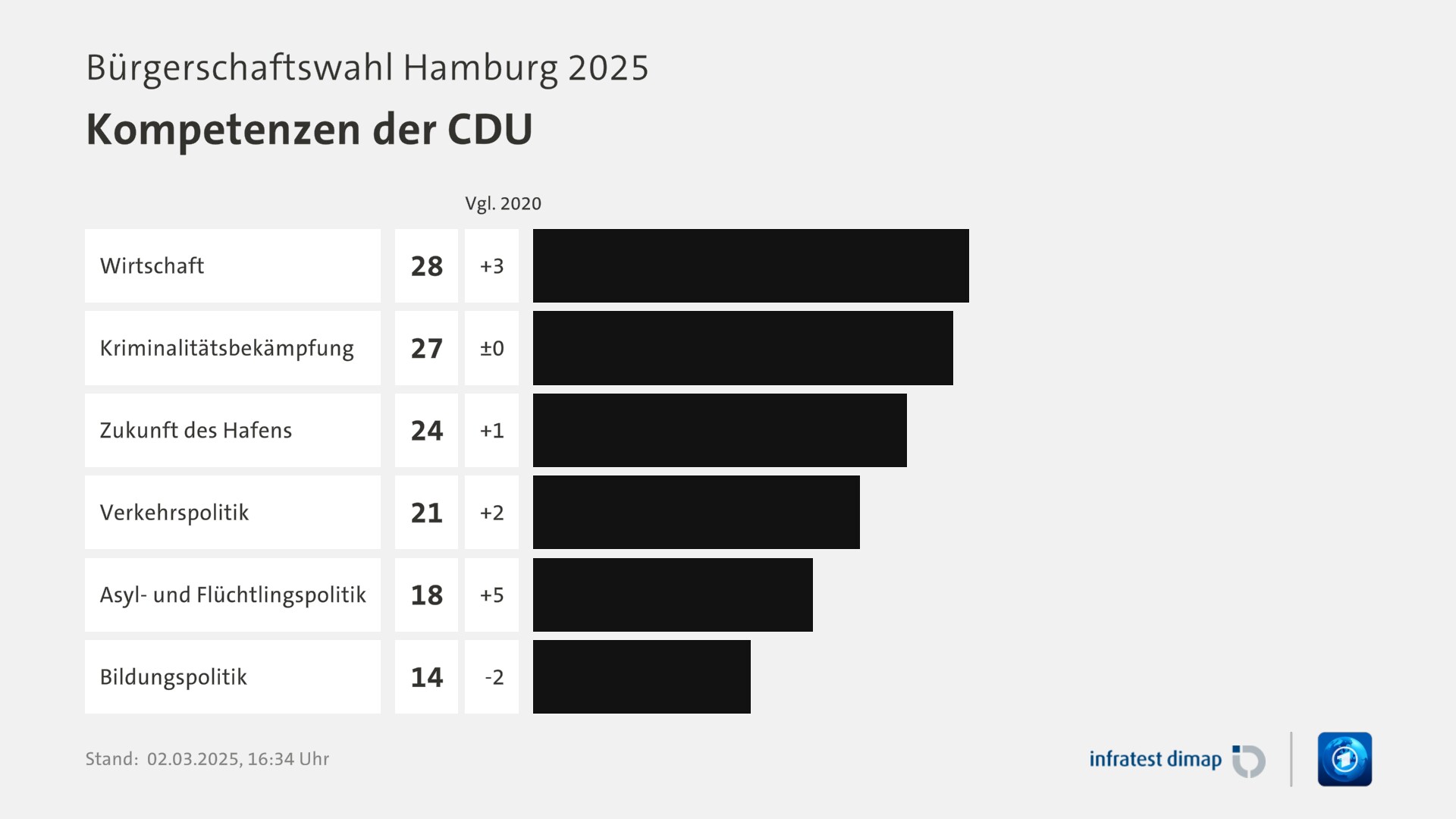 Umfrage, Bürgerschaftswahl Hamburg 2025, Kompetenzen der CDU | Wirtschaft [ ] 28,0 ([Vgl. 2020] +3,0) | Kriminalitätsbekämpfung [ ] 27,0 ([Vgl. 2020] ±0) | Zukunft des Hafens [ ] 24,0 ([Vgl. 2020] +1,0) | Verkehrspolitik [ ] 21,0 ([Vgl. 2020] +2,0) | Asyl- und Flüchtlingspolitik [ ] 18,0 ([Vgl. 2020] +5,0) | Bildungspolitik [ ] 14,0 ([Vgl. 2020] -2,0) | Infratest-dimap. 02.03.2025, 16:34 Uhr