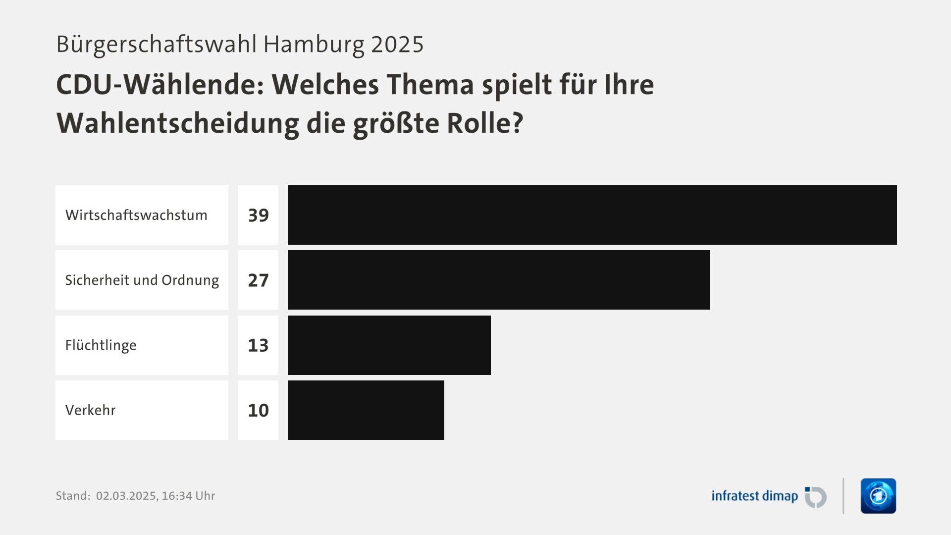 Umfrage, Bürgerschaftswahl Hamburg 2025, CDU-Wählende: Welches Thema spielt für Ihre Wahlentscheidung die größte Rolle? | Wirtschaftswachstum 39,0 | Sicherheit und Ordnung 27,0 | Flüchtlinge 13,0 | Verkehr 10,0 | Infratest-dimap. 02.03.2025, 16:34 Uhr