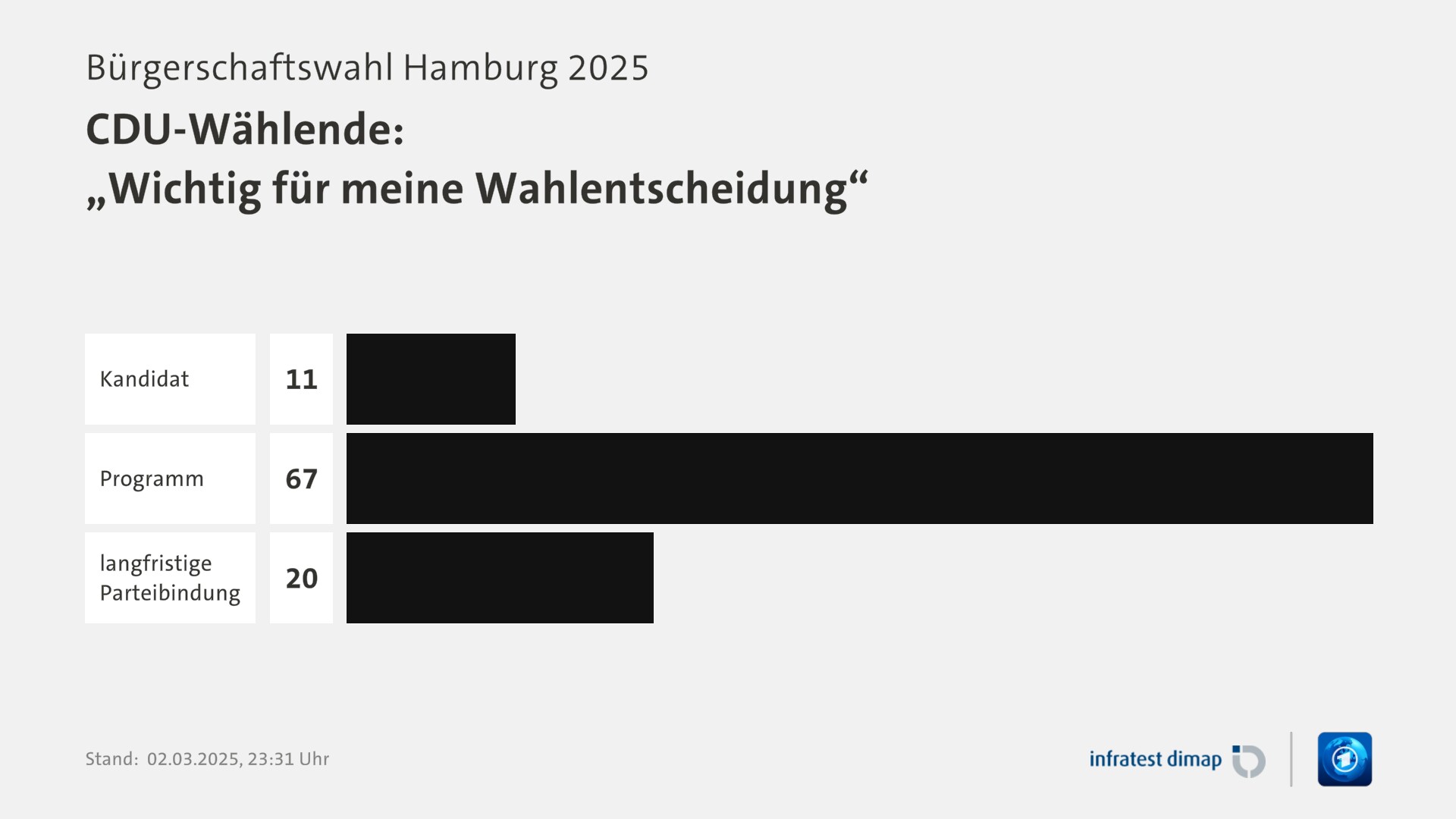 Umfrage, Bürgerschaftswahl Hamburg 2025, CDU-Wählende: „Wichtig für meine Wahlentscheidung“ | Kandidat 11,0 | Programm 67,0 | langfristige Parteibindung 20,0 | Infratest-dimap. 02.03.2025, 23:31 Uhr