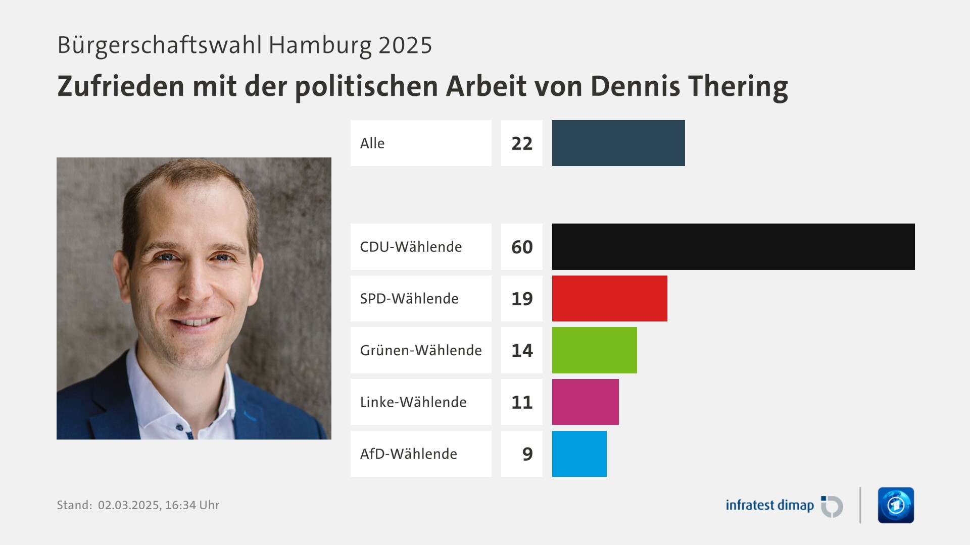 Umfrage, Bürgerschaftswahl Hamburg 2025, Zufrieden mit der politischen Arbeit von Dennis Thering | Alle 22,0 | CDU-Wählende 60,0 | SPD-Wählende 19,0 | Grünen-Wählende 14,0 | Linke-Wählende 11,0 | AfD-Wählende 9,0 | Infratest-dimap. 02.03.2025, 16:34 Uhr