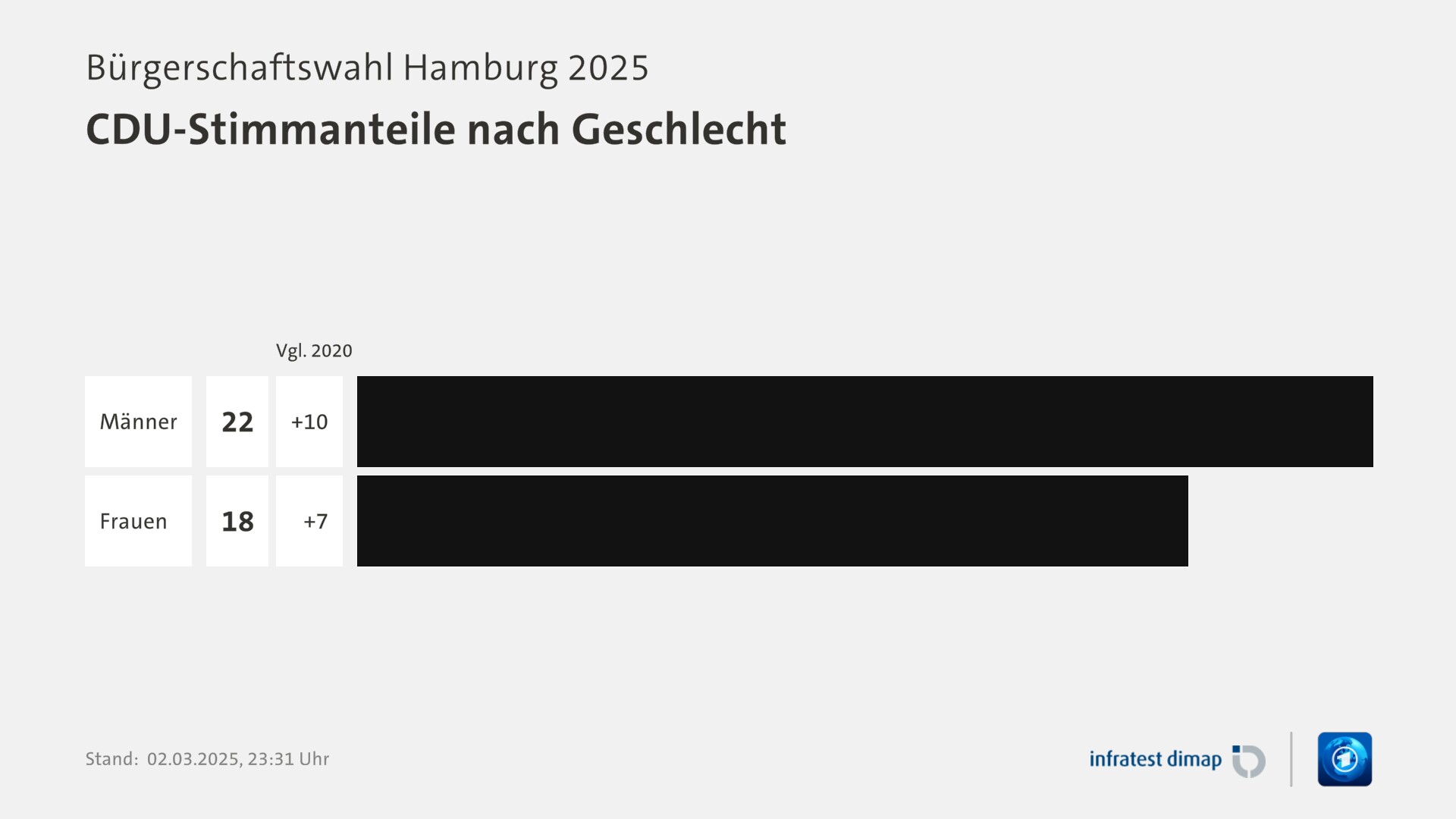 Umfrage, Bürgerschaftswahl Hamburg 2025, CDU-Stimmanteile nach Geschlecht | Männer 22,0 ([Vgl. 2020] +10,0) | Frauen 18,0 ([Vgl. 2020] +7,0) | Infratest-dimap. 02.03.2025, 23:31 Uhr