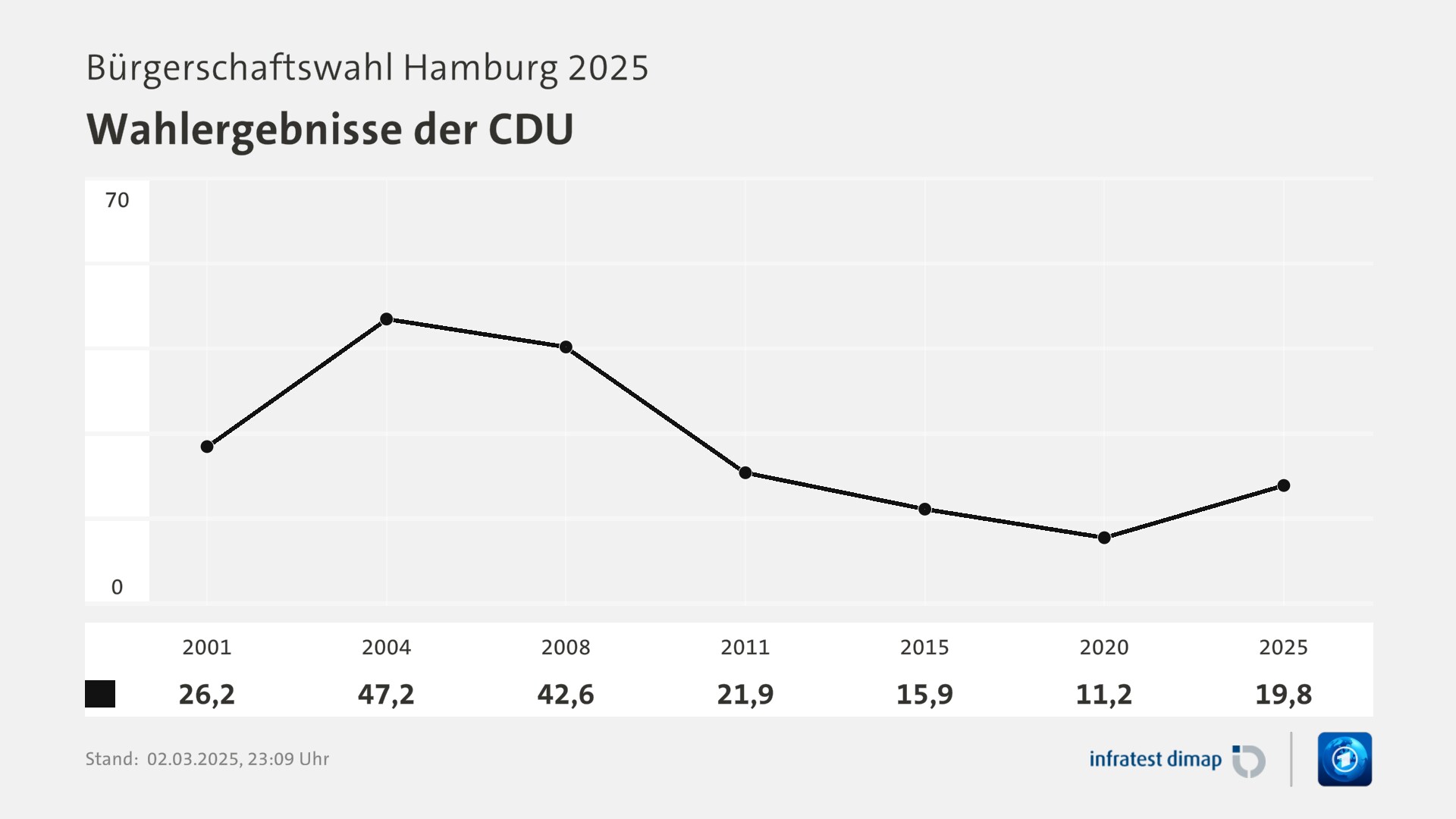 Umfrage, Bürgerschaftswahl Hamburg 2025, Wahlergebnisse der CDU | 2001 26,2 | 2004 47,2 | 2008 42,6 | 2011 21,9 | 2015 15,9 | 2020 11,2 | 2025 19,8 | Infratest-dimap. 02.03.2025, 23:09 Uhr