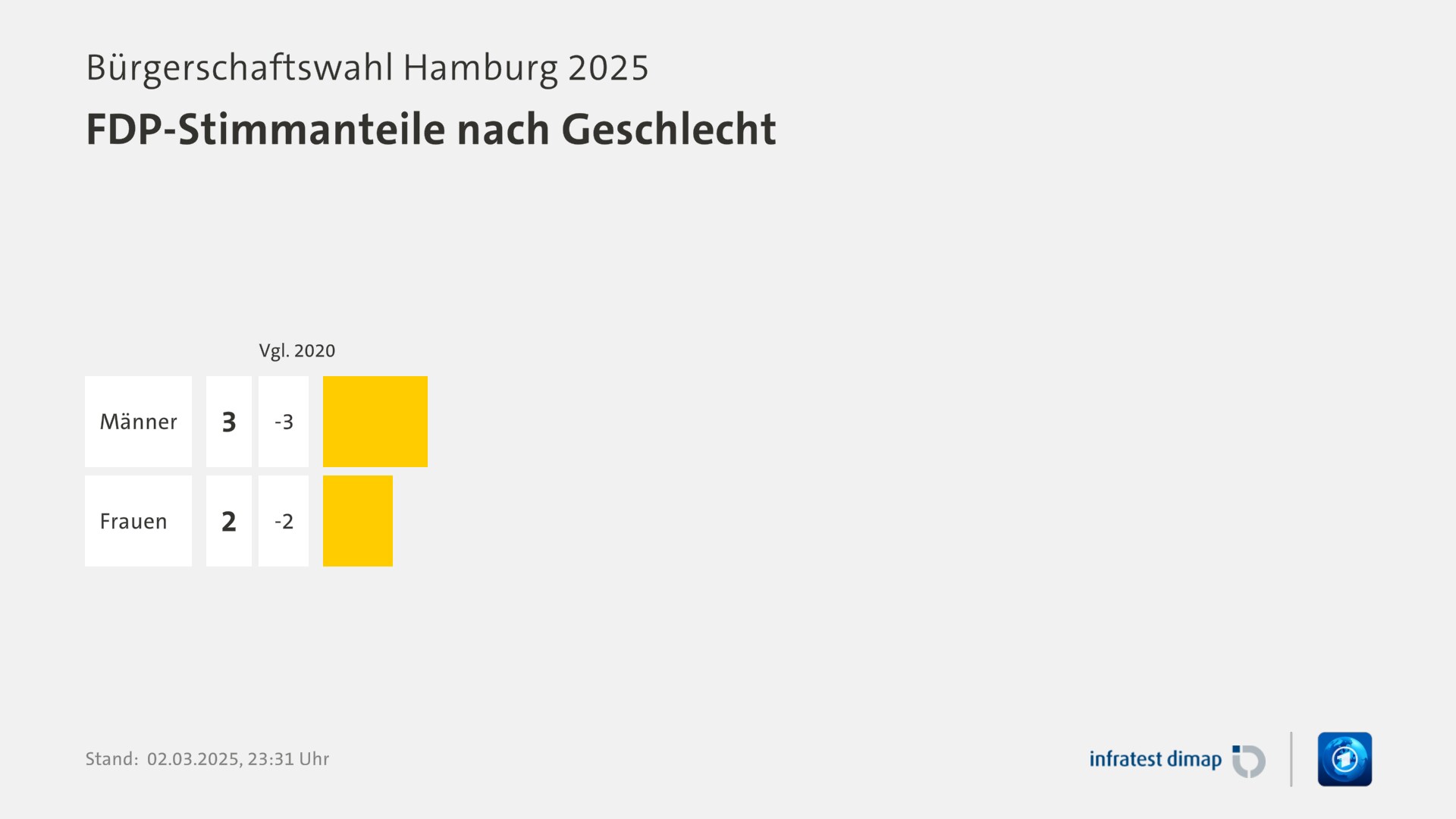 Umfrage, Bürgerschaftswahl Hamburg 2025, FDP-Stimmanteile nach Geschlecht | Männer 3,0 ([Vgl. 2020] -3,0) | Frauen 2,0 ([Vgl. 2020] -2,0) | Infratest-dimap. 02.03.2025, 23:31 Uhr