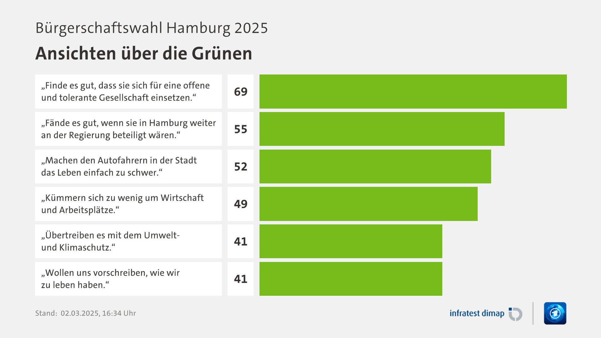 Umfrage, Bürgerschaftswahl Hamburg 2025, Ansichten über die Grünen | „Finde es gut, dass sie sich für eine offene und tolerante Gesellschaft einsetzen.“ 69,0 | „Fände es gut, wenn sie in Hamburg weiter an der Regierung beteiligt wären.“ 55,0 | „Machen den Autofahrern in der Stadt das Leben einfach zu schwer.“ 52,0 | „Kümmern sich zu wenig um Wirtschaft und Arbeitsplätze.“ 49,0 | „Übertreiben es mit dem Umweltund Klimaschutz.“ 41,0 | „Wollen uns vorschreiben, wie wir zu leben haben.“ 41,0 | Infratest-dimap. 02.03.2025, 16:34 Uhr