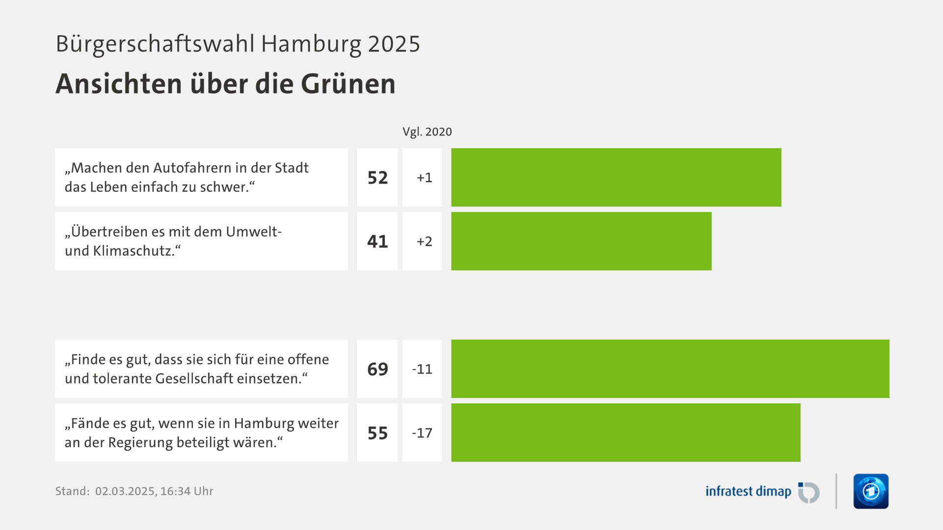 Umfrage, Bürgerschaftswahl Hamburg 2025, Ansichten über die Grünen | „Machen den Autofahrern in der Stadt das Leben einfach zu schwer.“ 52,0 ([Vgl. 2020] +1,0) | „Übertreiben es mit dem Umweltund Klimaschutz.“ 41,0 ([Vgl. 2020] +2,0) | „Finde es gut, dass sie sich für eine offene und tolerante Gesellschaft einsetzen.“ 69,0 ([Vgl. 2020] -11,0) | „Fände es gut, wenn sie in Hamburg weiter an der Regierung beteiligt wären.“ 55,0 ([Vgl. 2020] -17,0) | Infratest-dimap. 02.03.2025, 16:34 Uhr